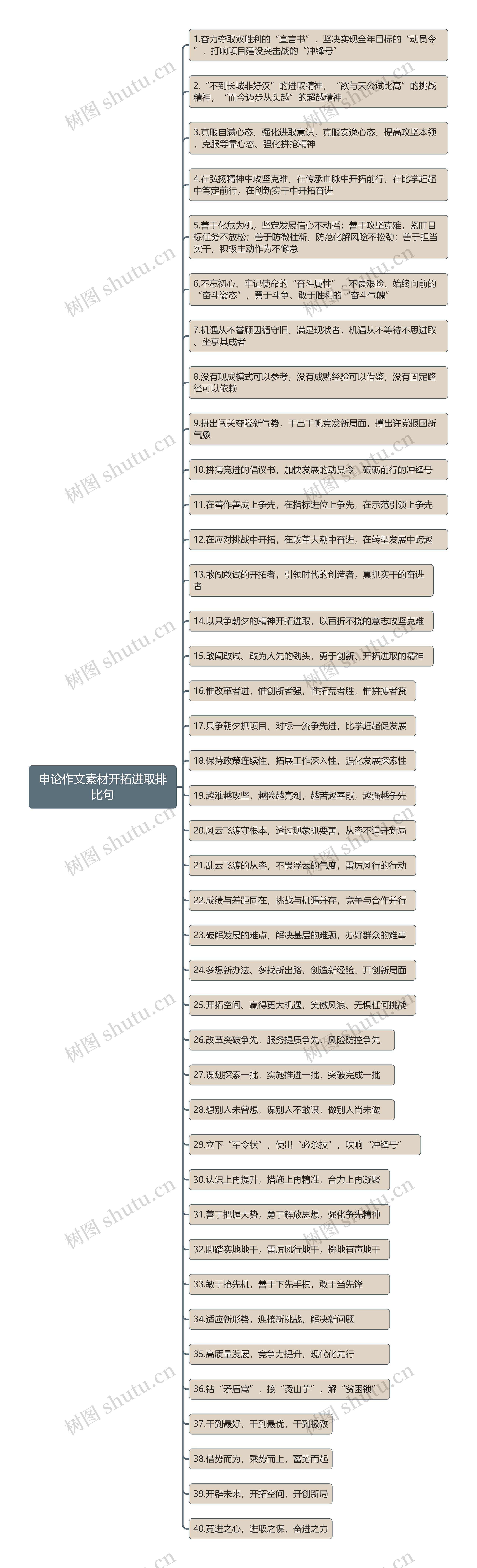 申论作文素材开拓进取排比句思维导图