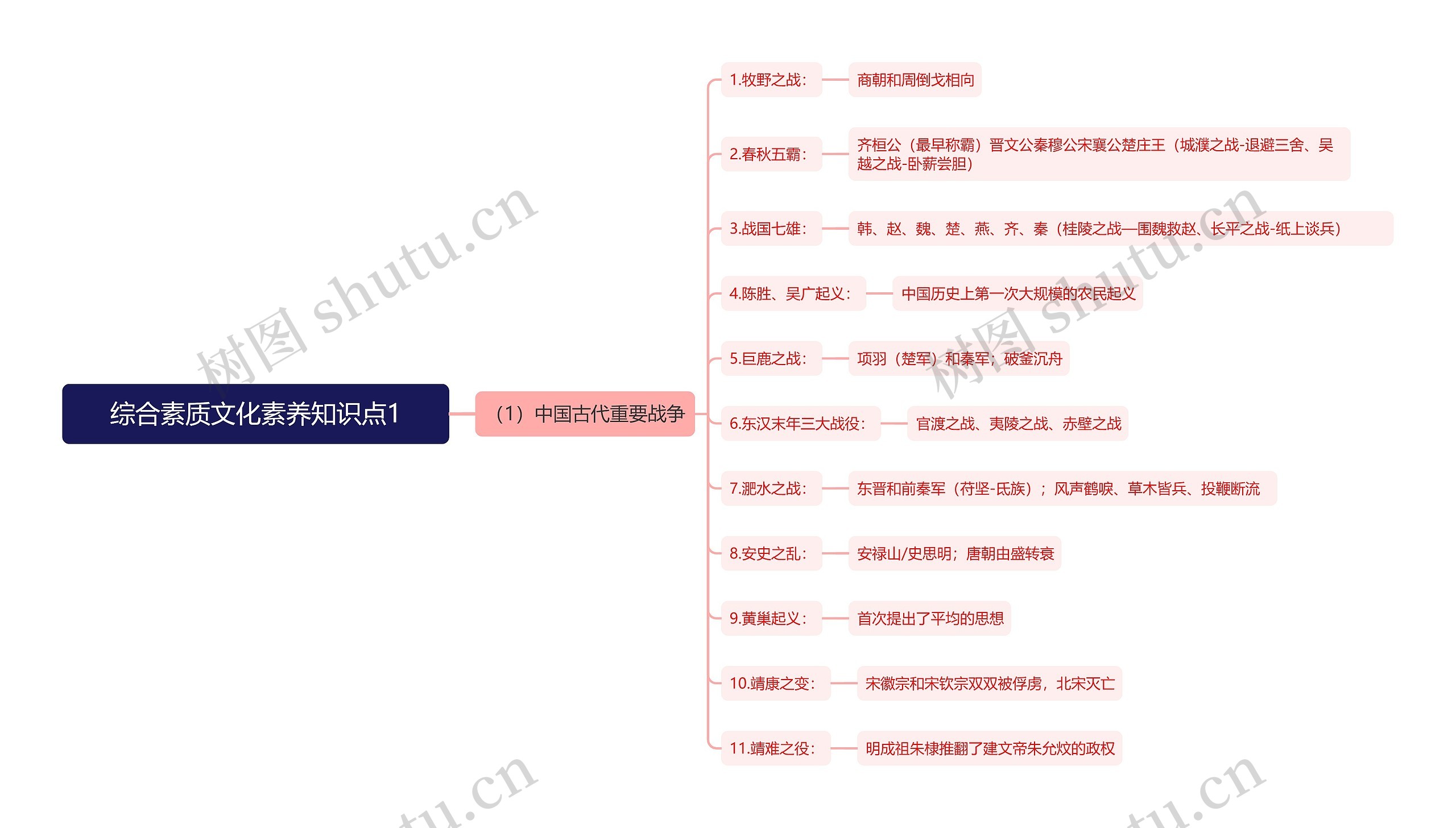 中国古代重要战争思维导图