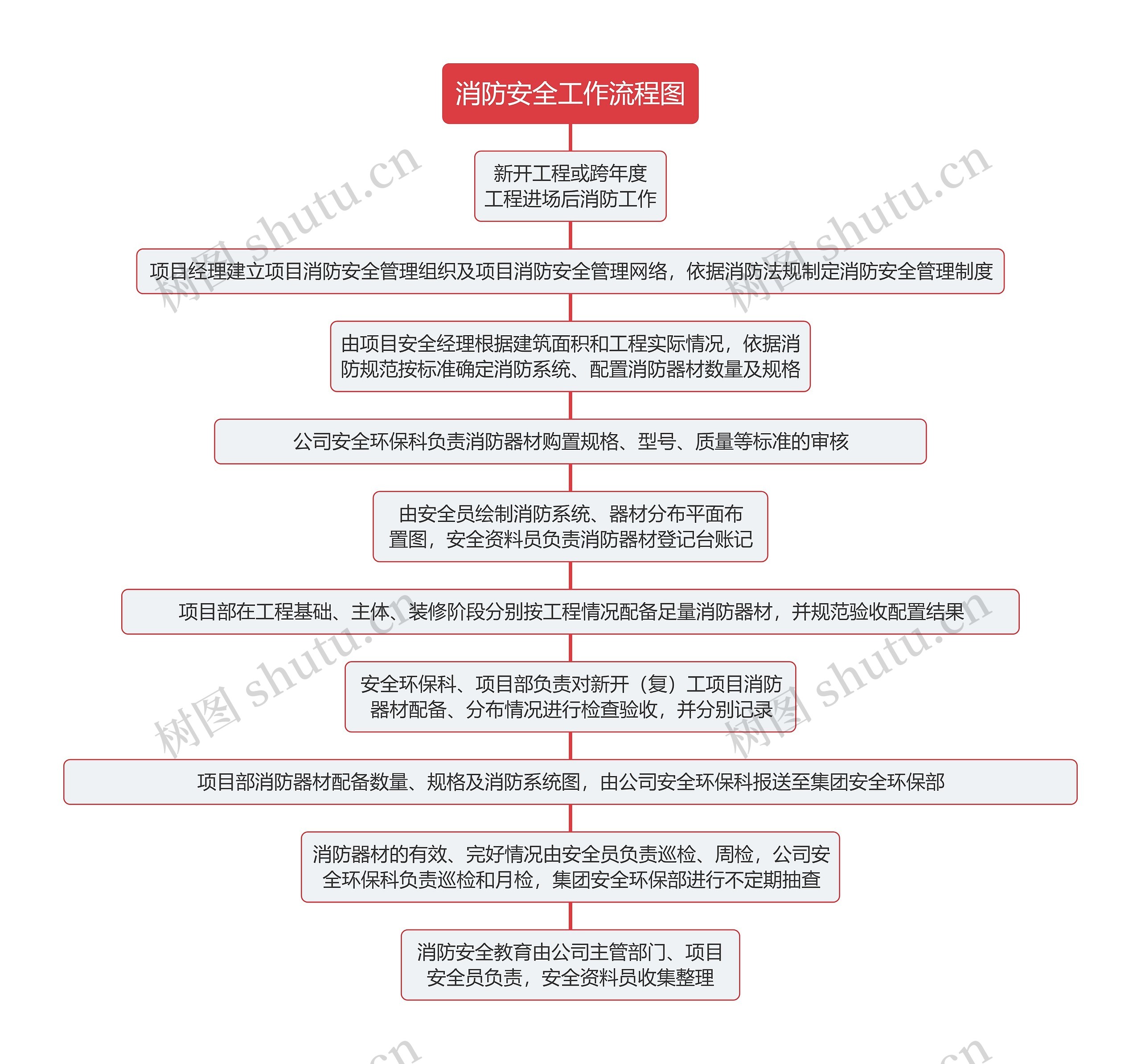 消防安全工作流程图思维导图高清图 消防安全工作流程图思维导图