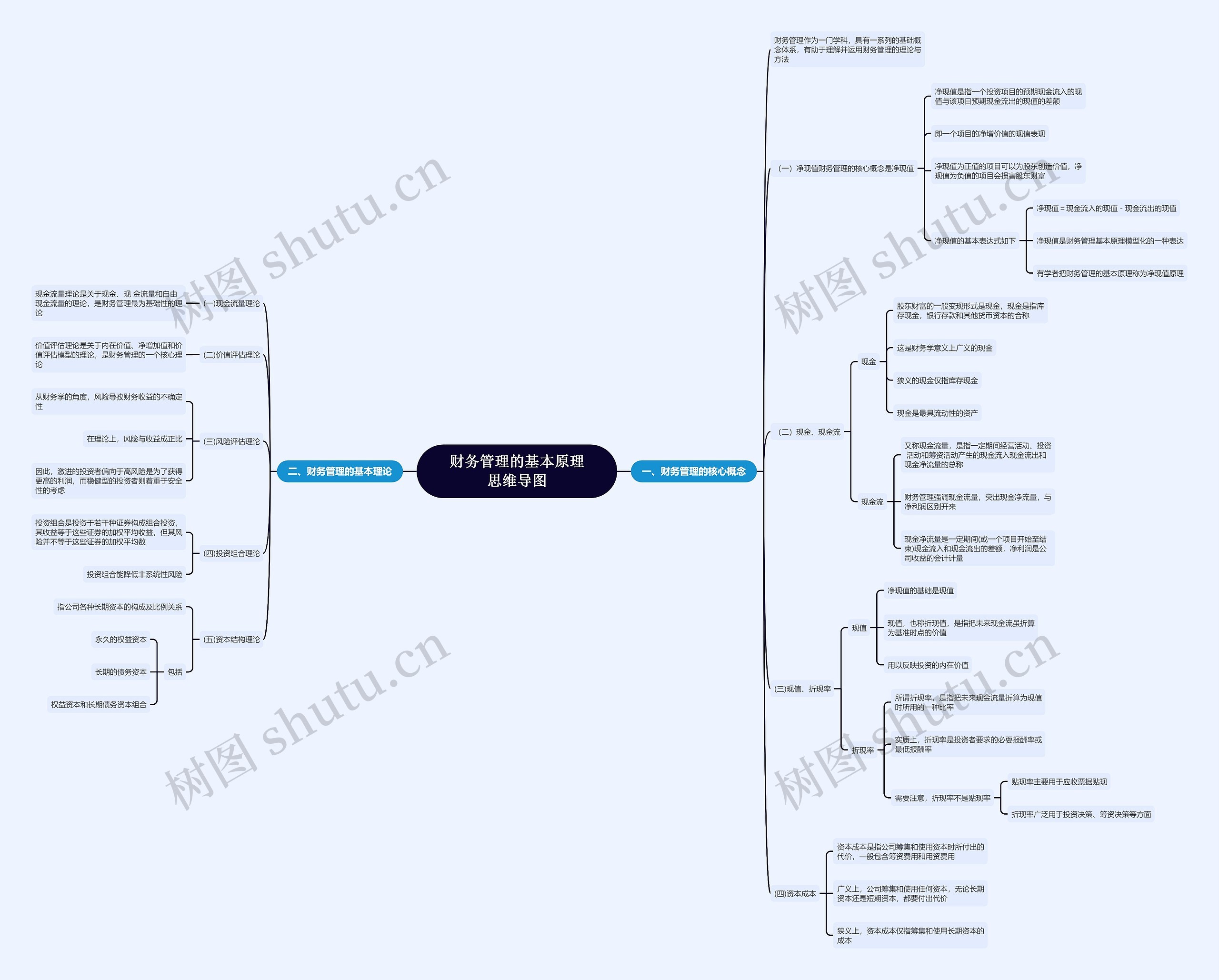 财务管理——基本理论与概念思维导图