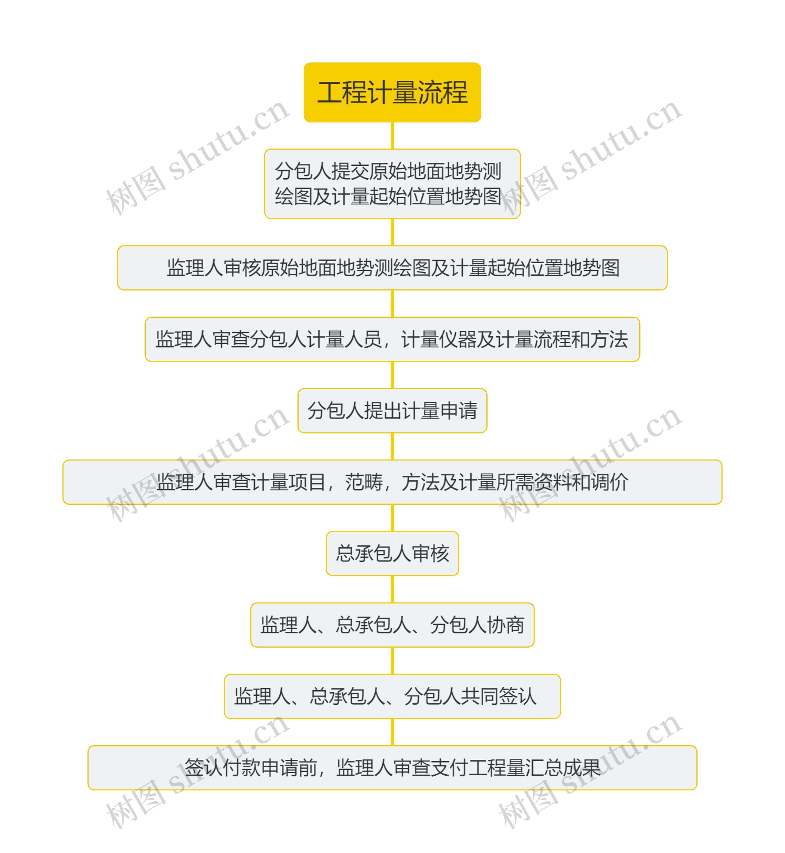 工程计量流程思维导图