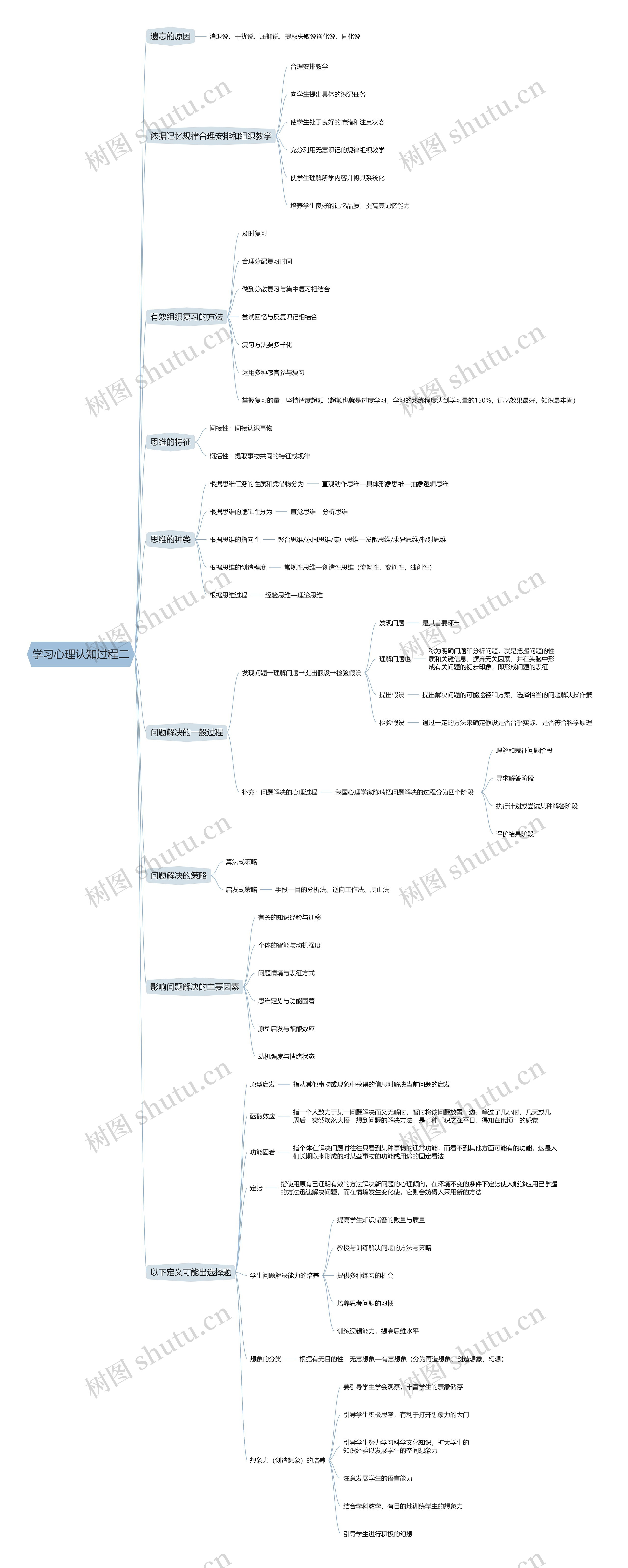 学习心理认知过程二思维导图