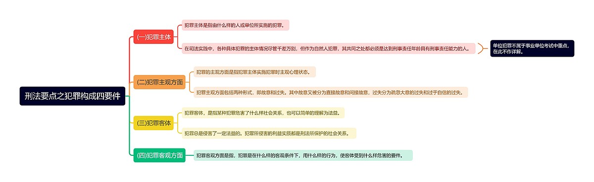 刑法要点之犯罪构成四要件思维导图_编号t48682-TreeMind树图