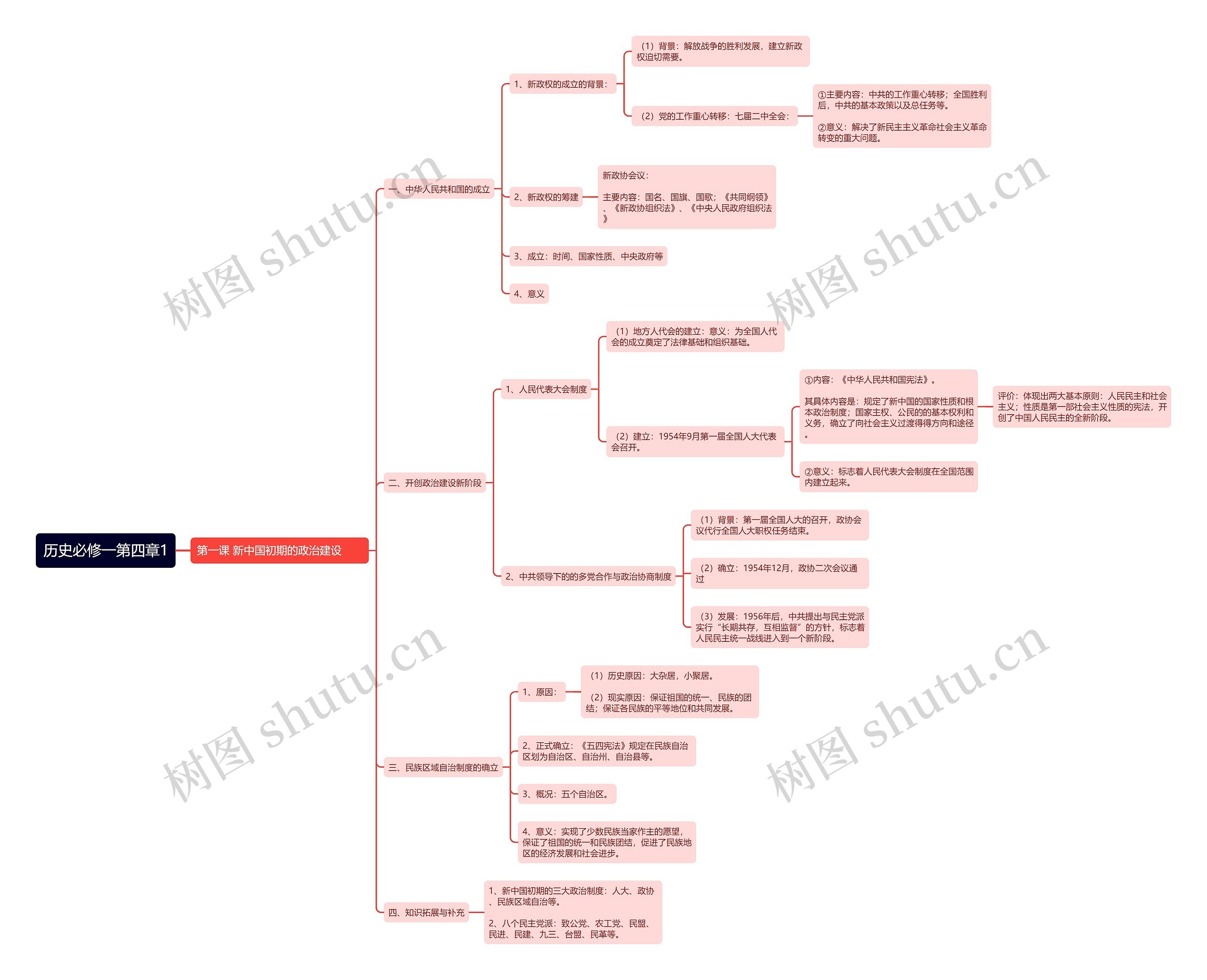 历史必修一第四章1思维导图
