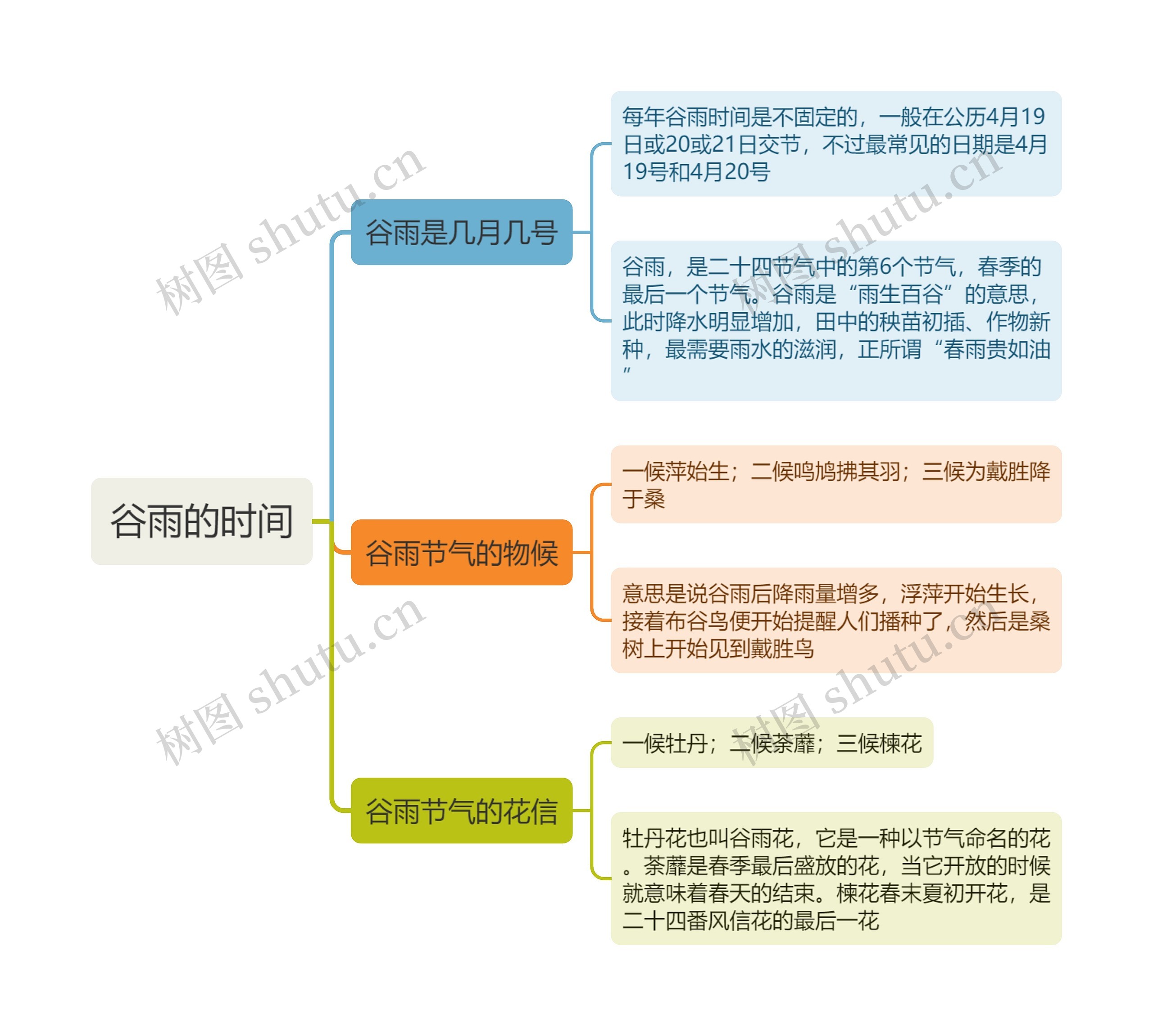 谷雨的时间思维导图