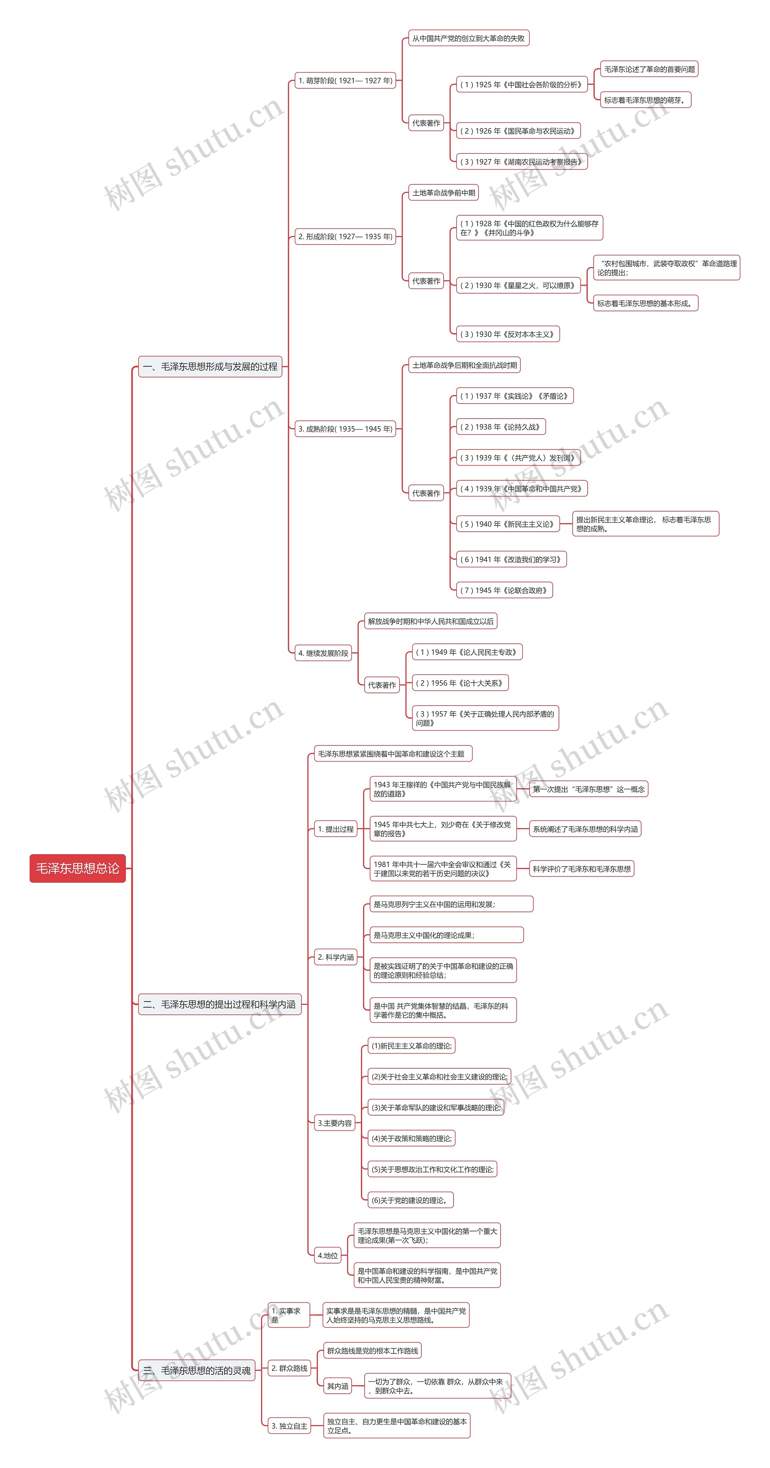 毛泽东思想总论思维导图