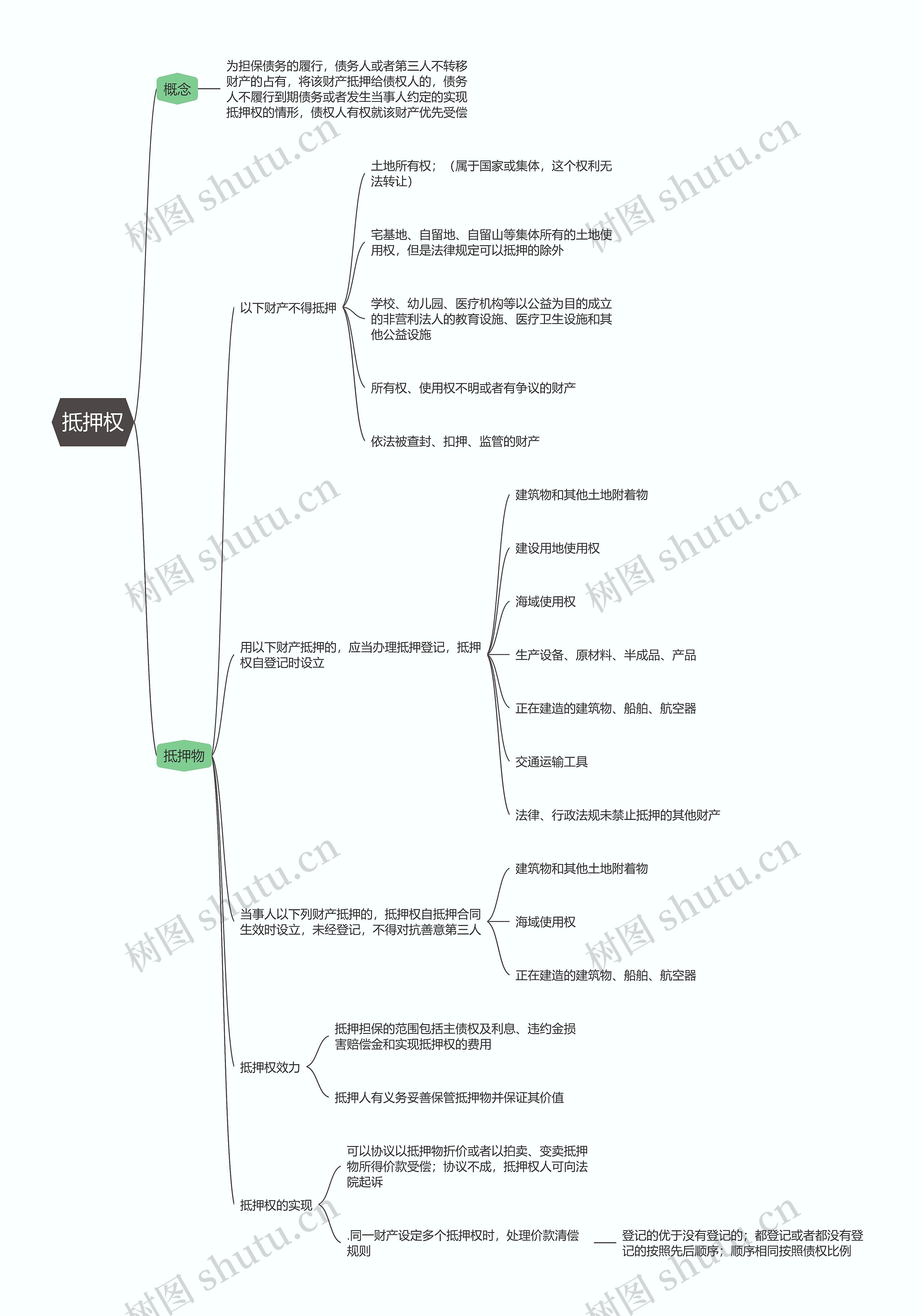 建造师抵押权 法规考点总结思维导图