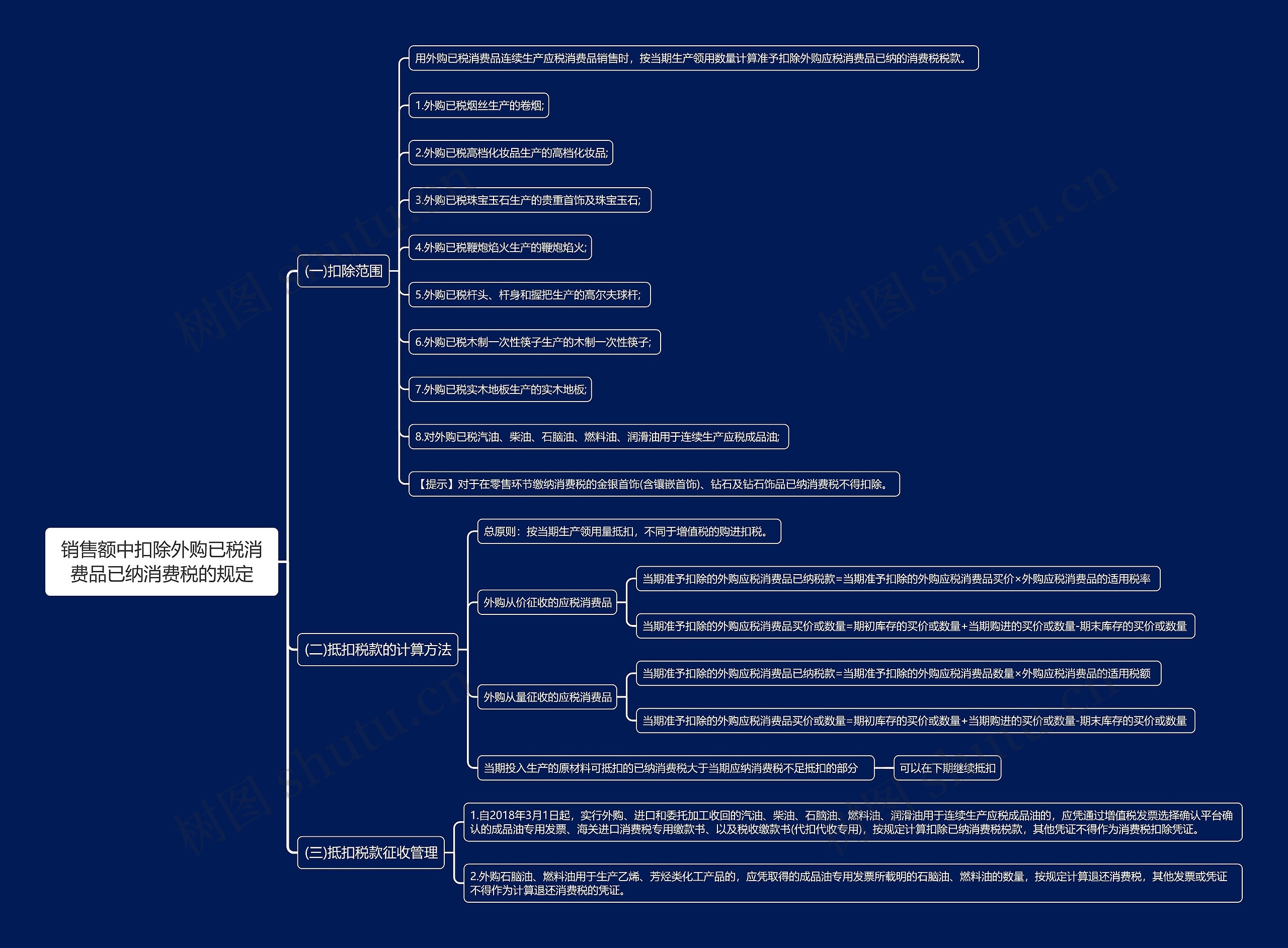 销售额中扣除外购已税消费品已纳消费税的规定思维导图