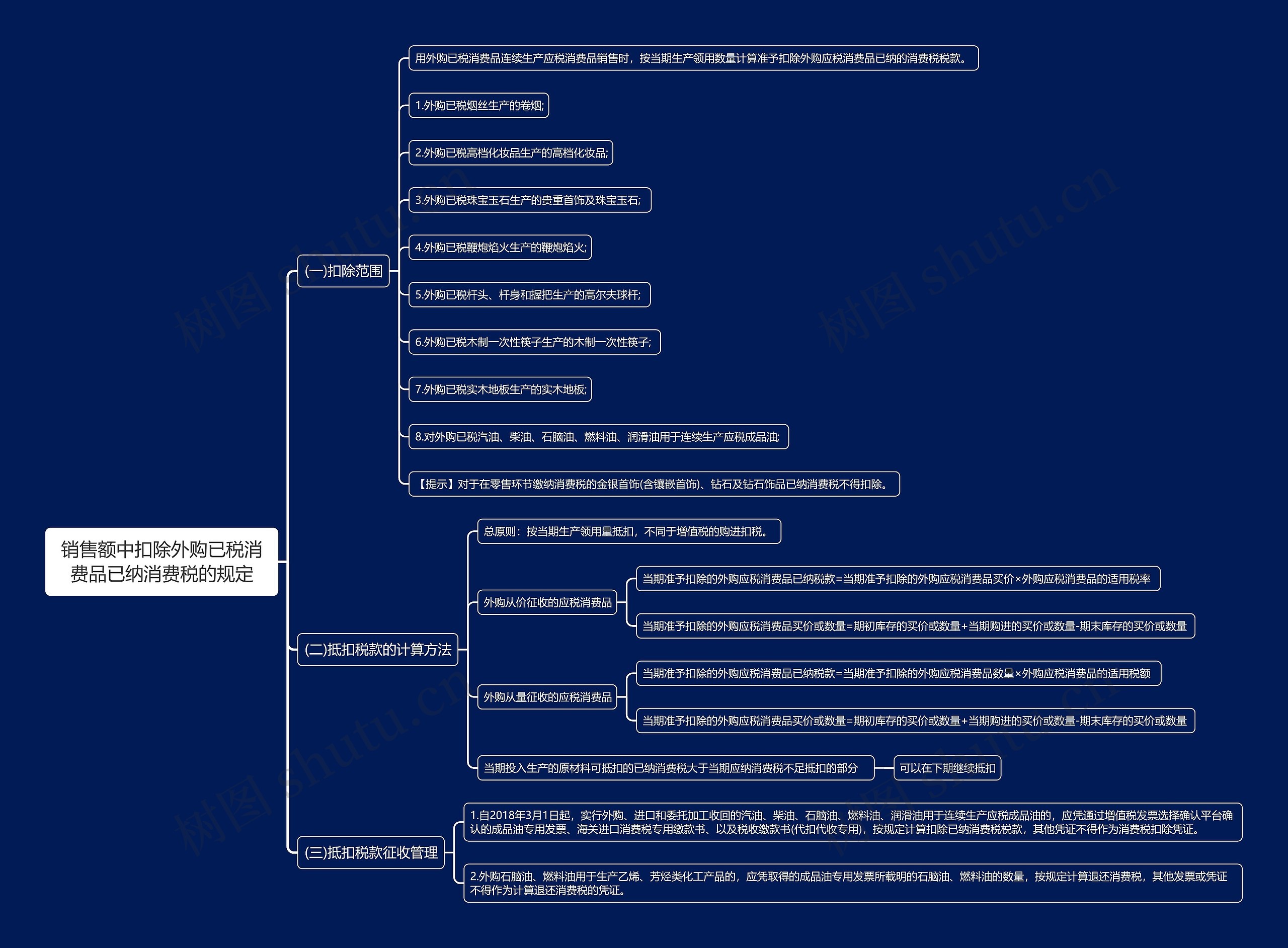 销售额中扣除外购已税消费品已纳消费税的规定思维导图高清图 销售额中扣除外购已税消费品已纳消费税的规定思维导图