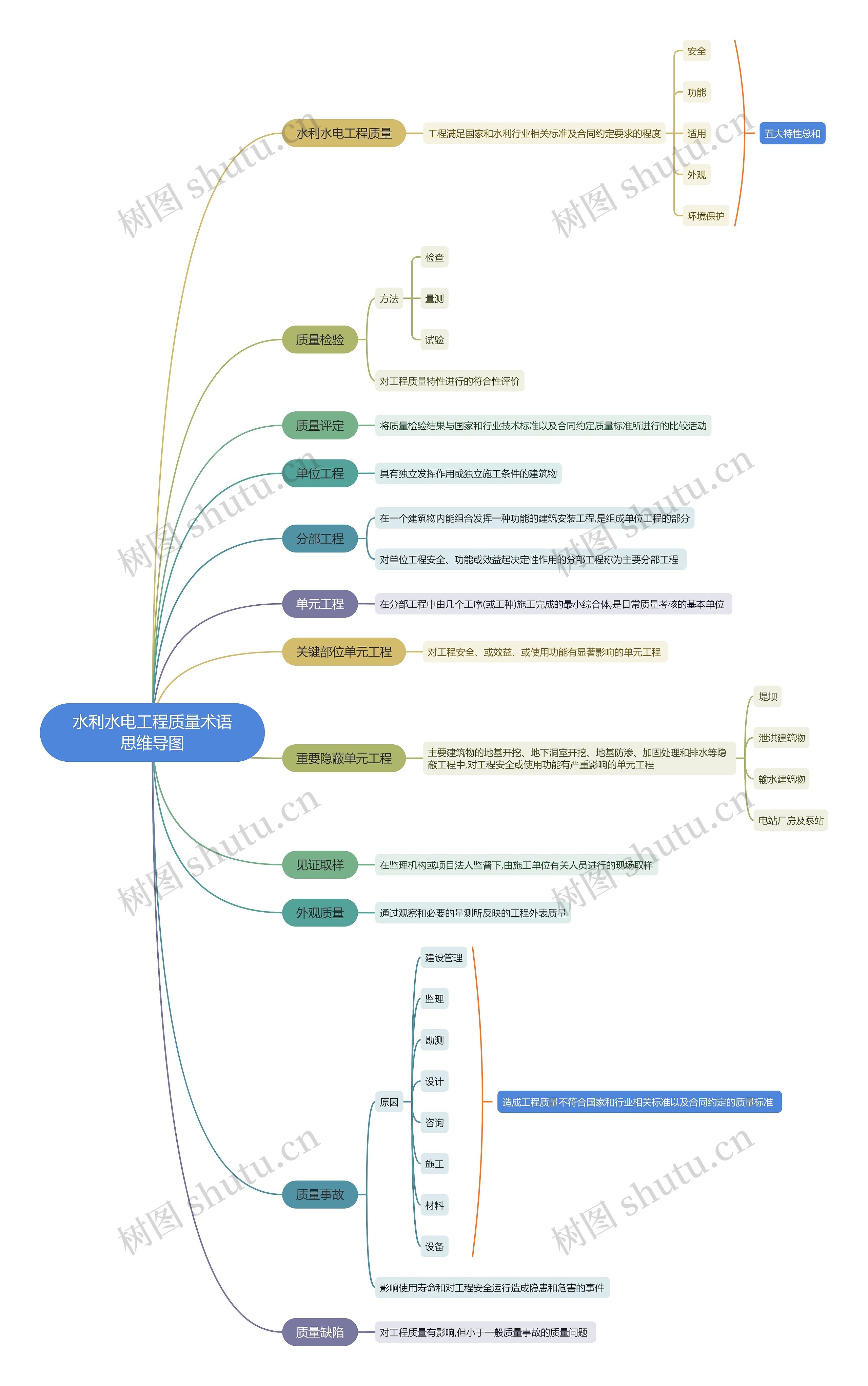 水利水电工程质量术语思维导图