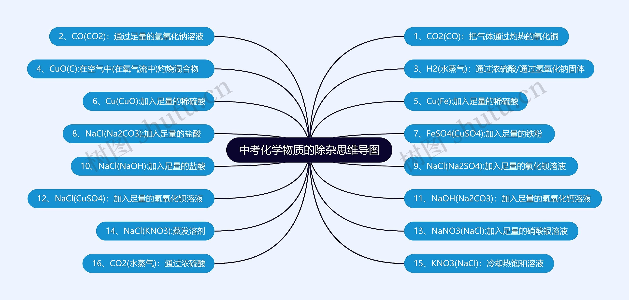 中考化学物质的除杂思维导图