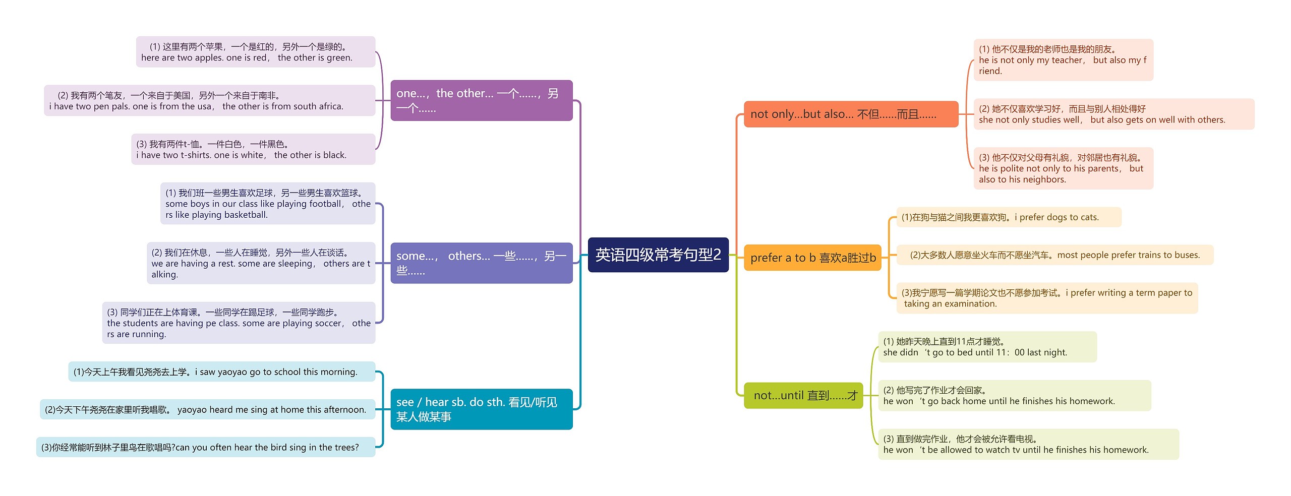 英语四级常考句型2思维导图高清图 英语四级常考句型2思维导图