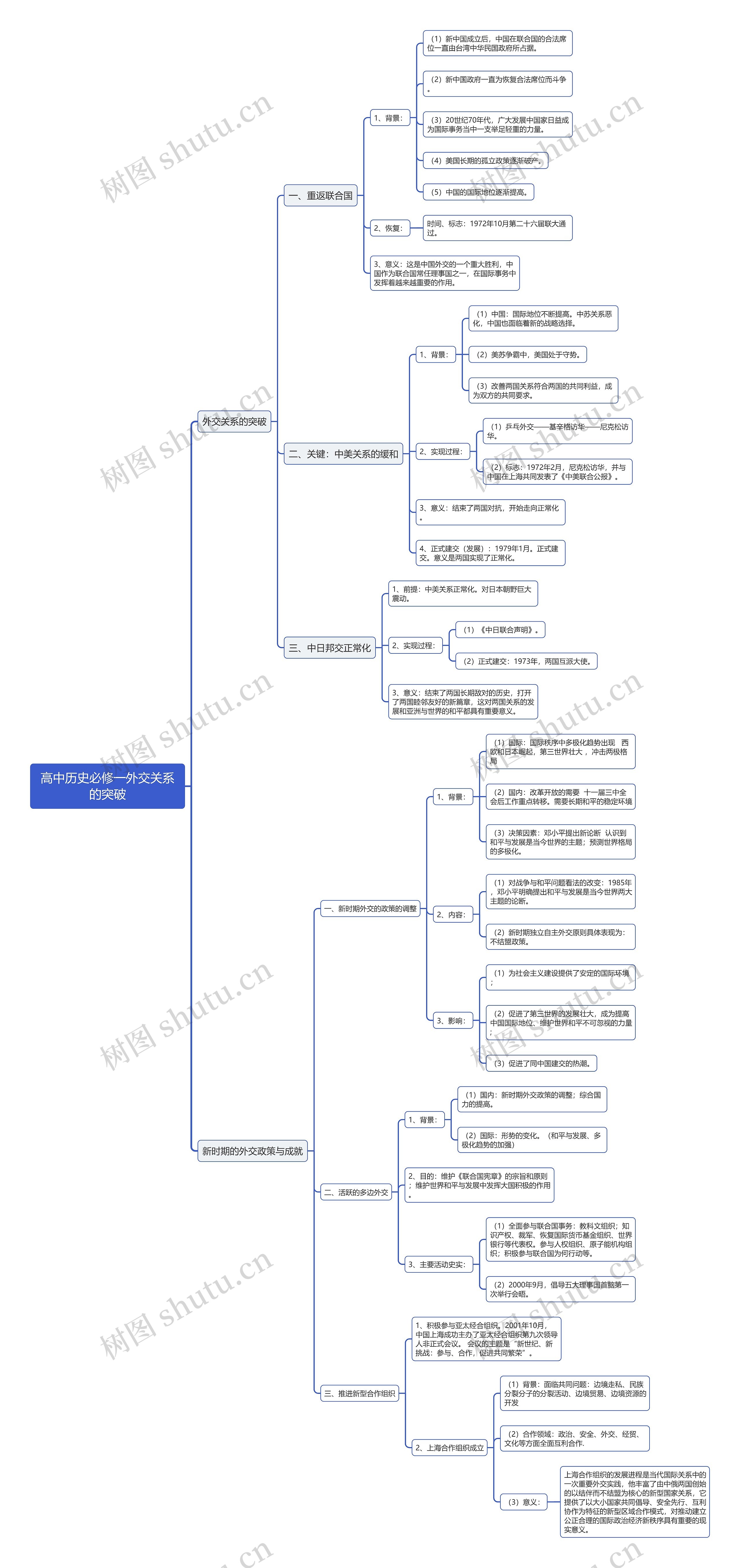 高中历史必修一外交关系的突破思维导图