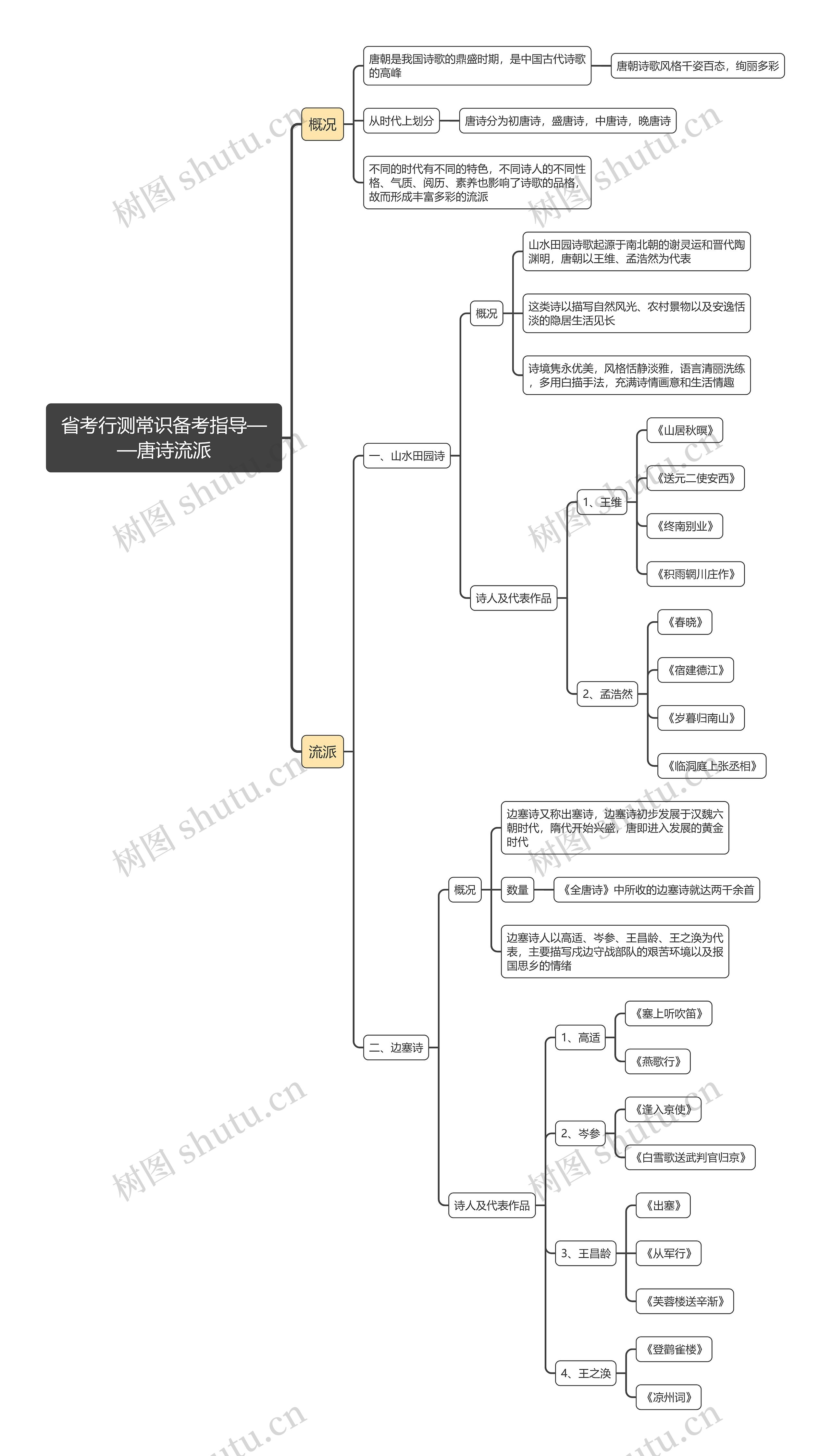 省考行测常识——唐诗流派思维导图