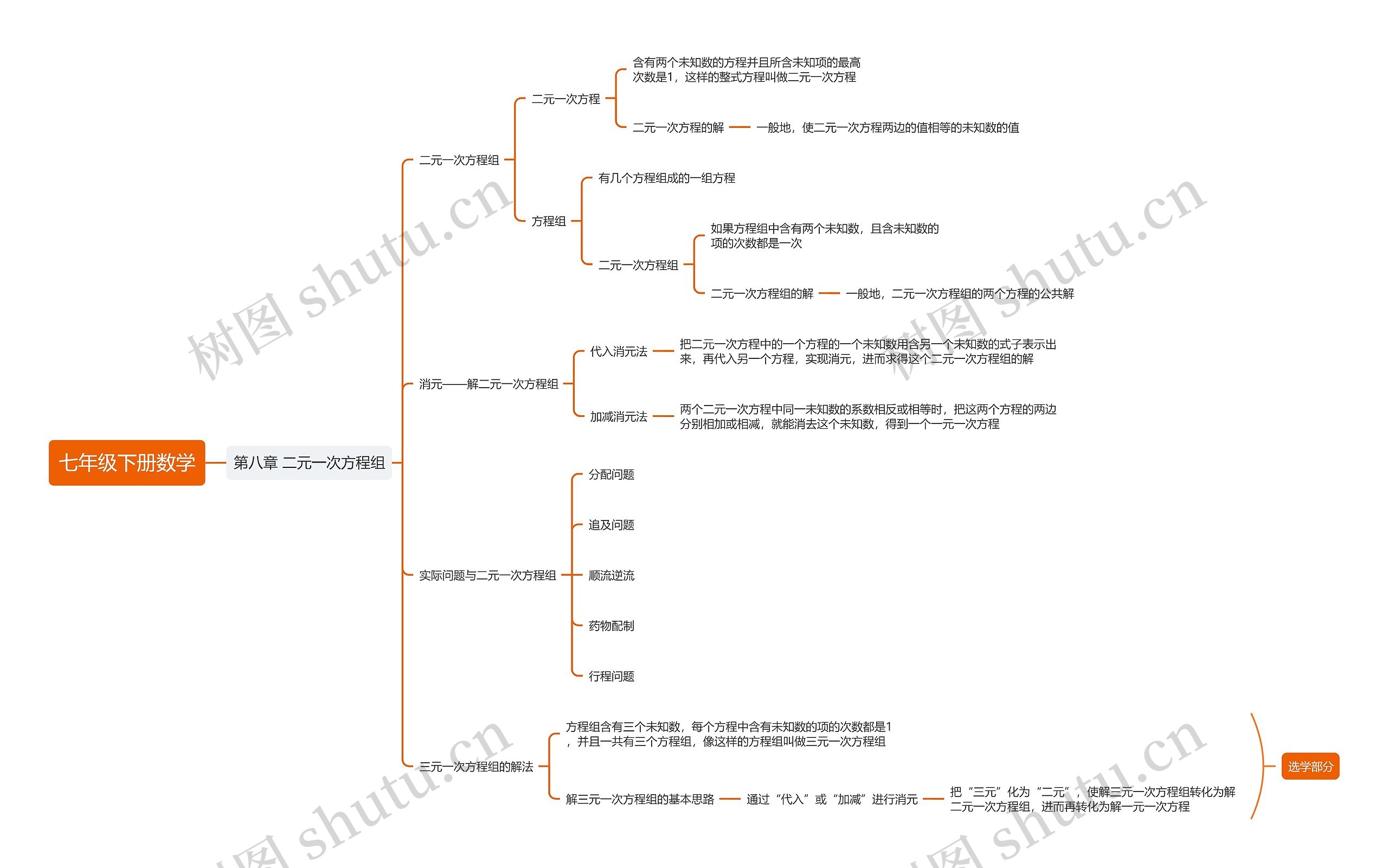 七年级下册数学二元一次方程组思维导图