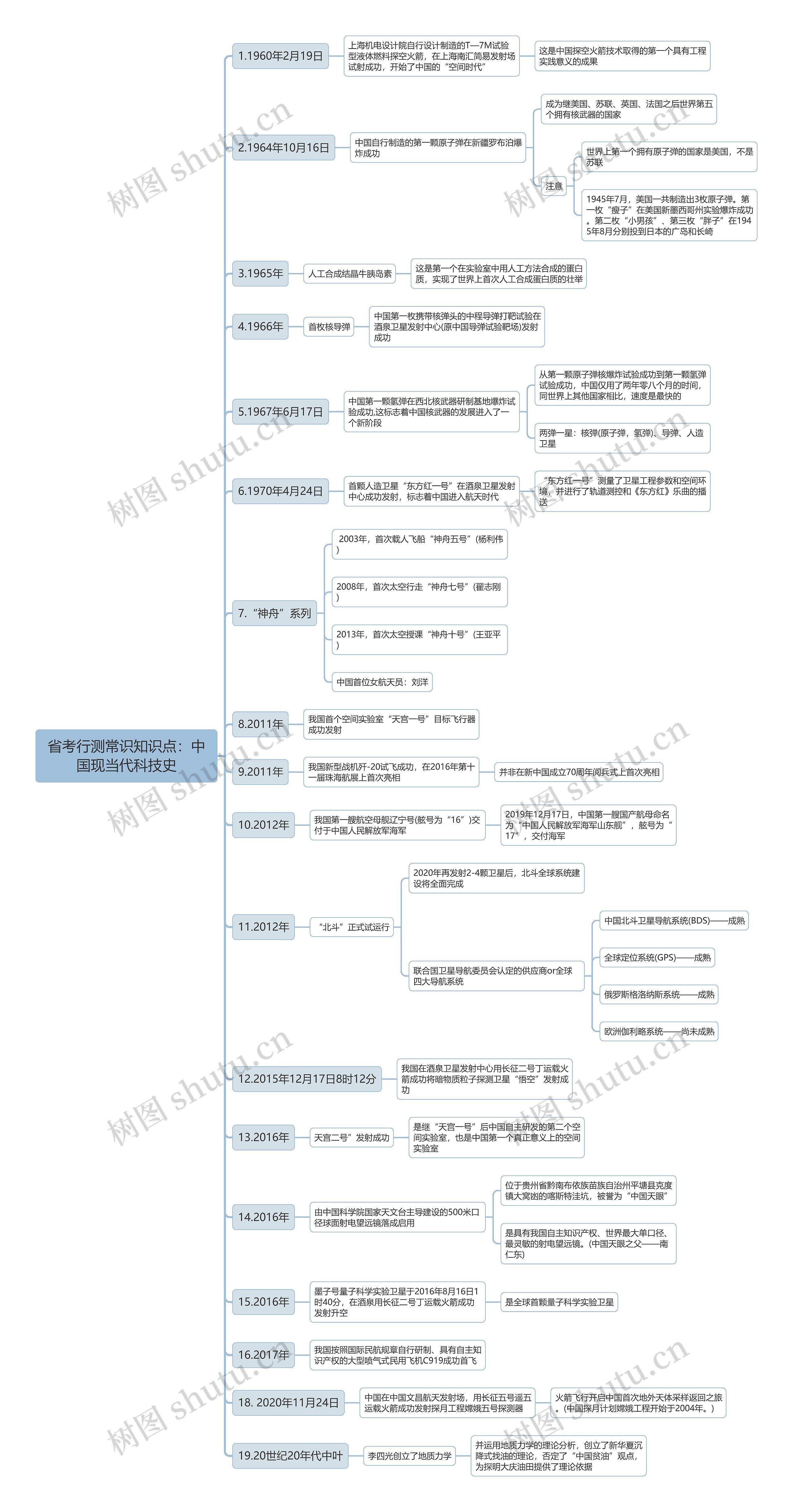 省考行测常识：中国现当代科技史思维导图