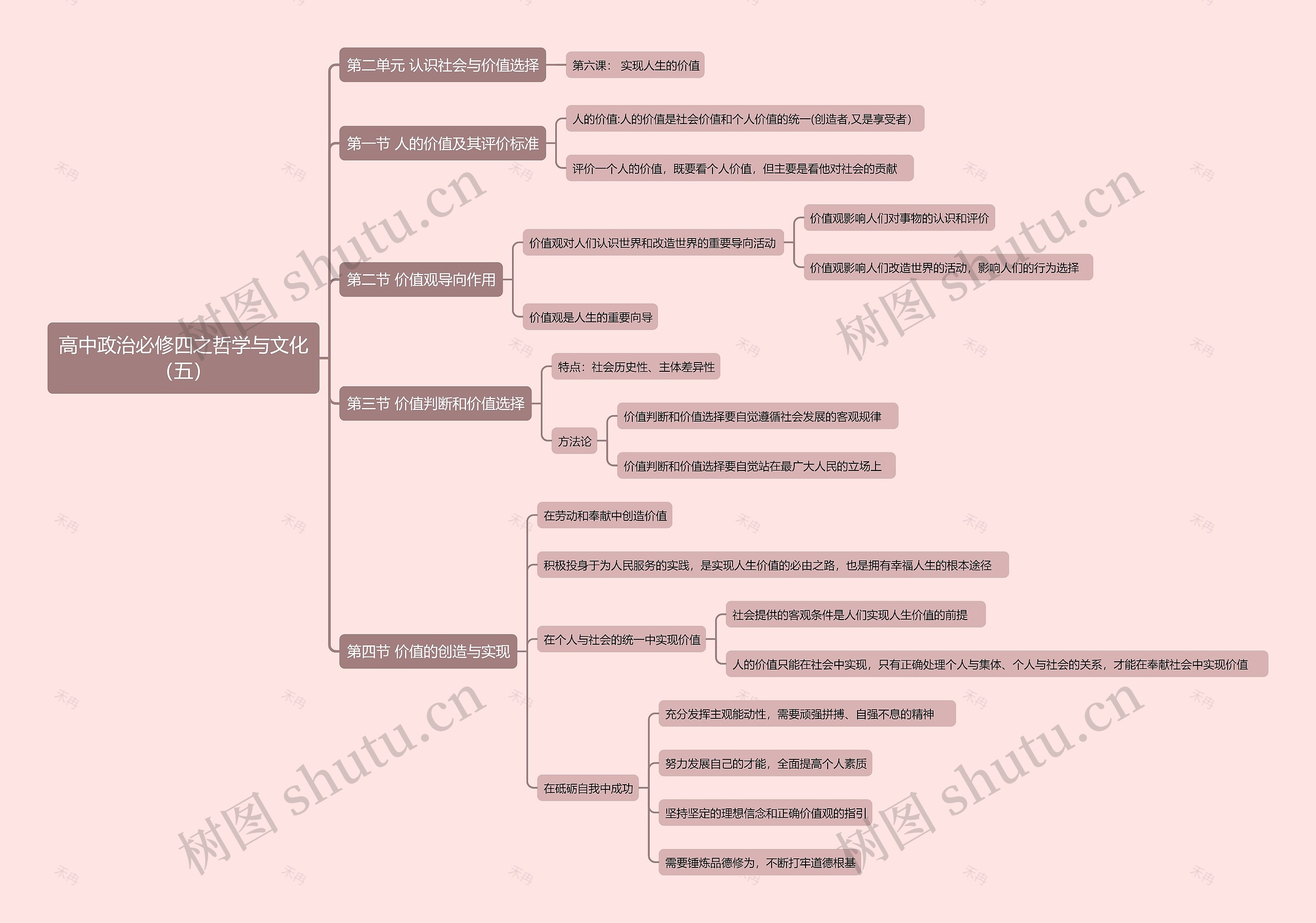高中政治必修四之哲学与文化（五）思维导图