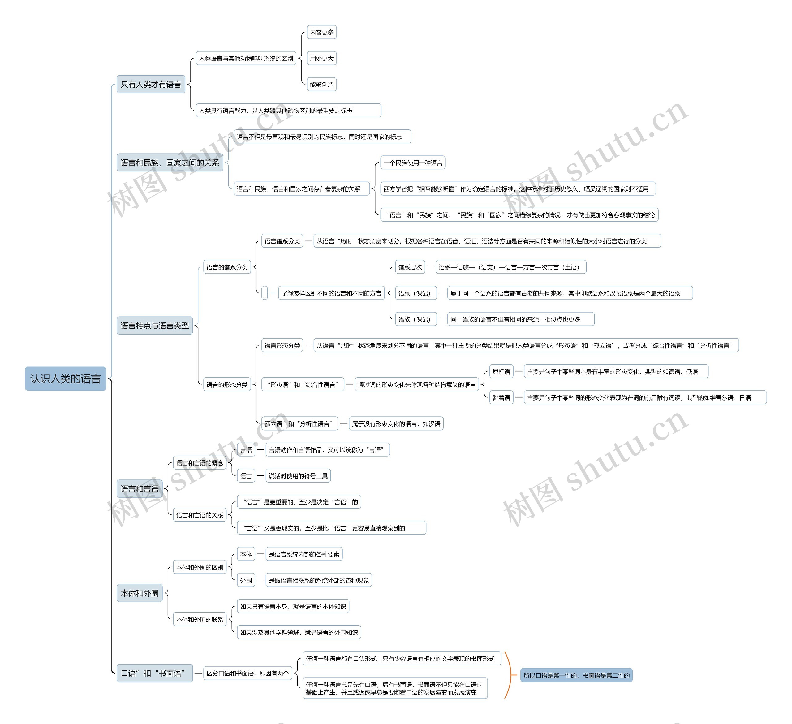 认识人类的语言思维导图