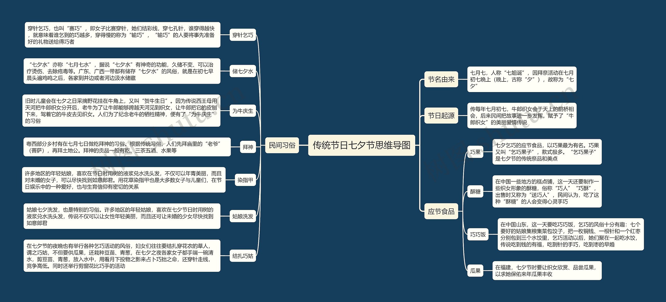 传统节日七夕节思维导图