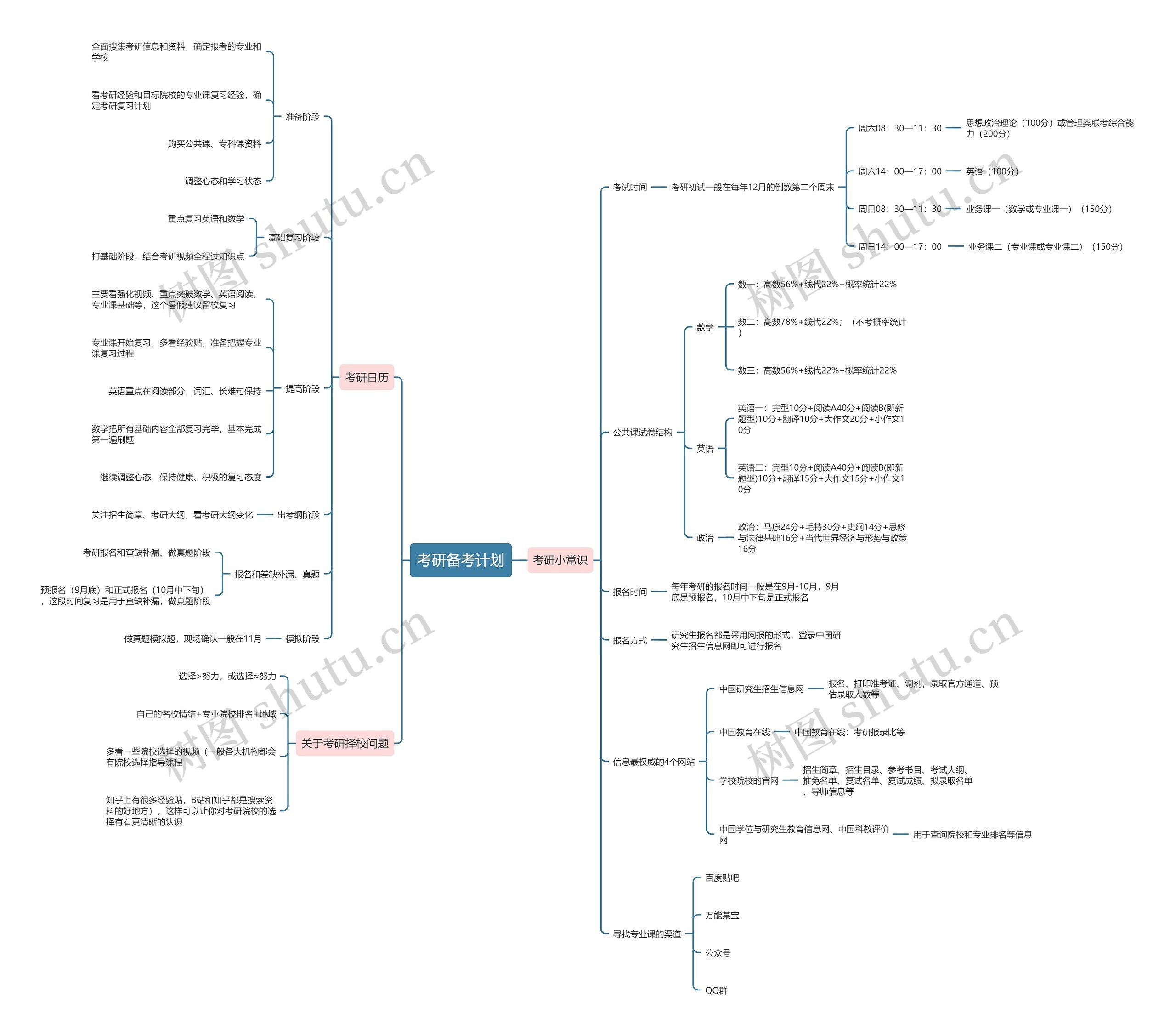 考研备考计划思维导图高清图 考研备考计划思维导图