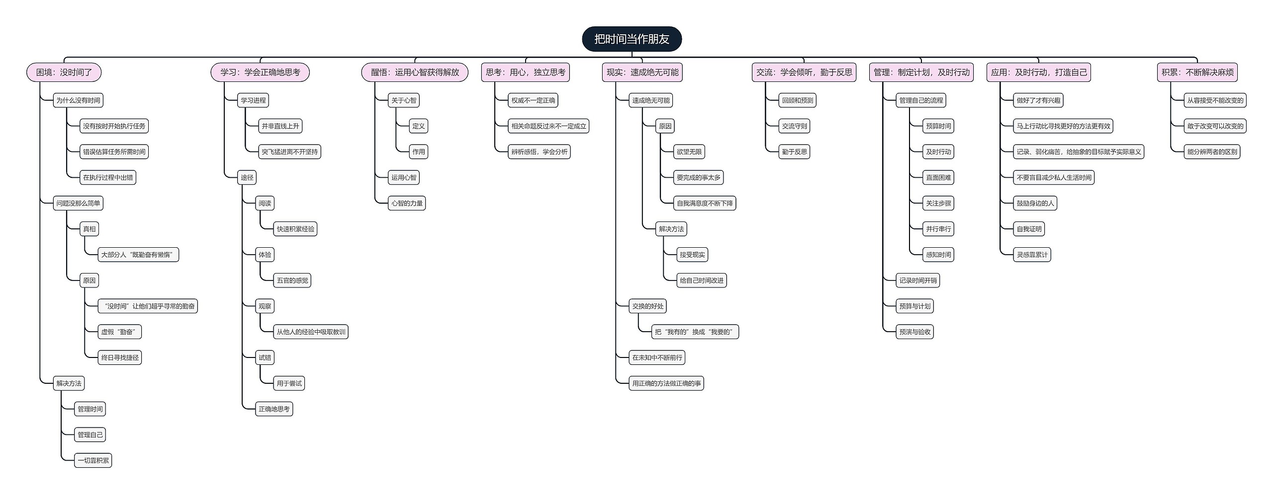 把时间当作朋友思维导图