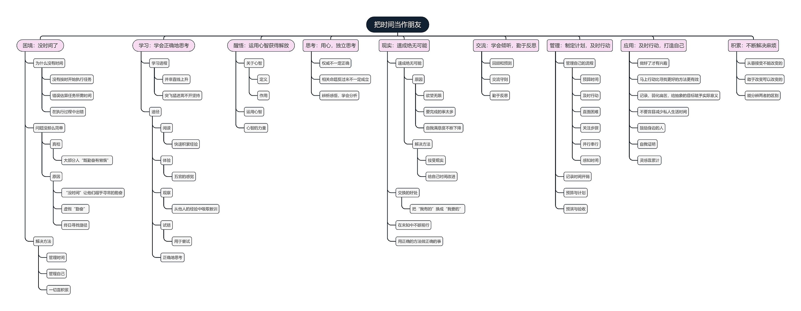 把时间当作朋友思维导图高清图 把时间当作朋友思维导图