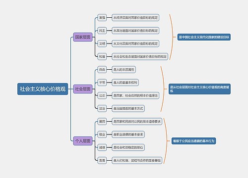 社会主义核心价格观思维导图