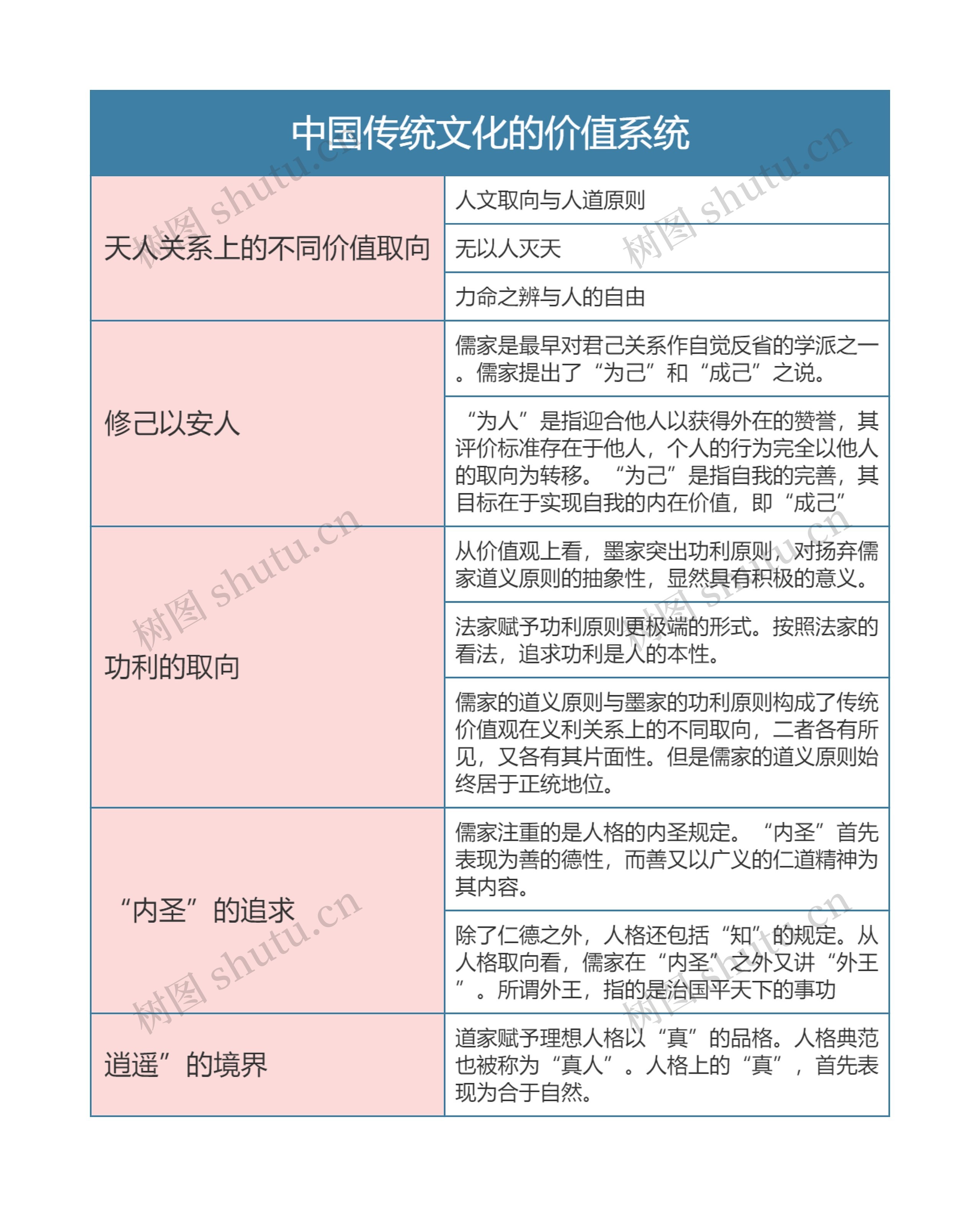 中国文化概论  中国传统文化的价值系统