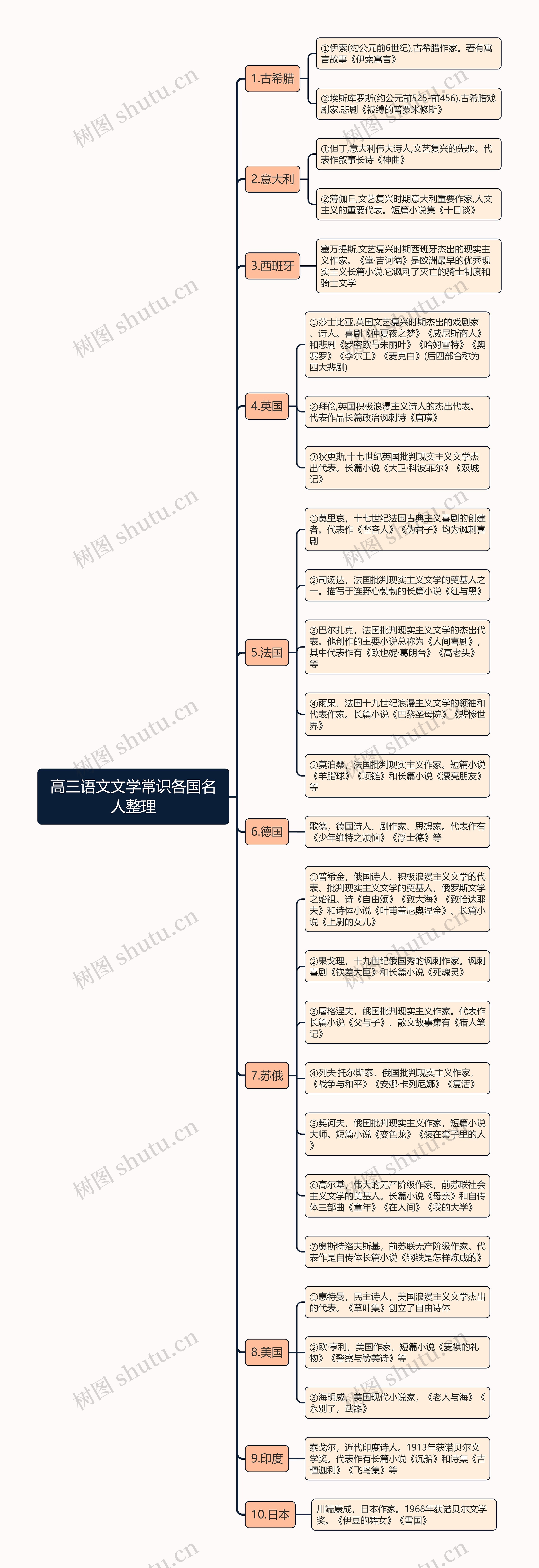 高三语文文学常识各国名人思维导图