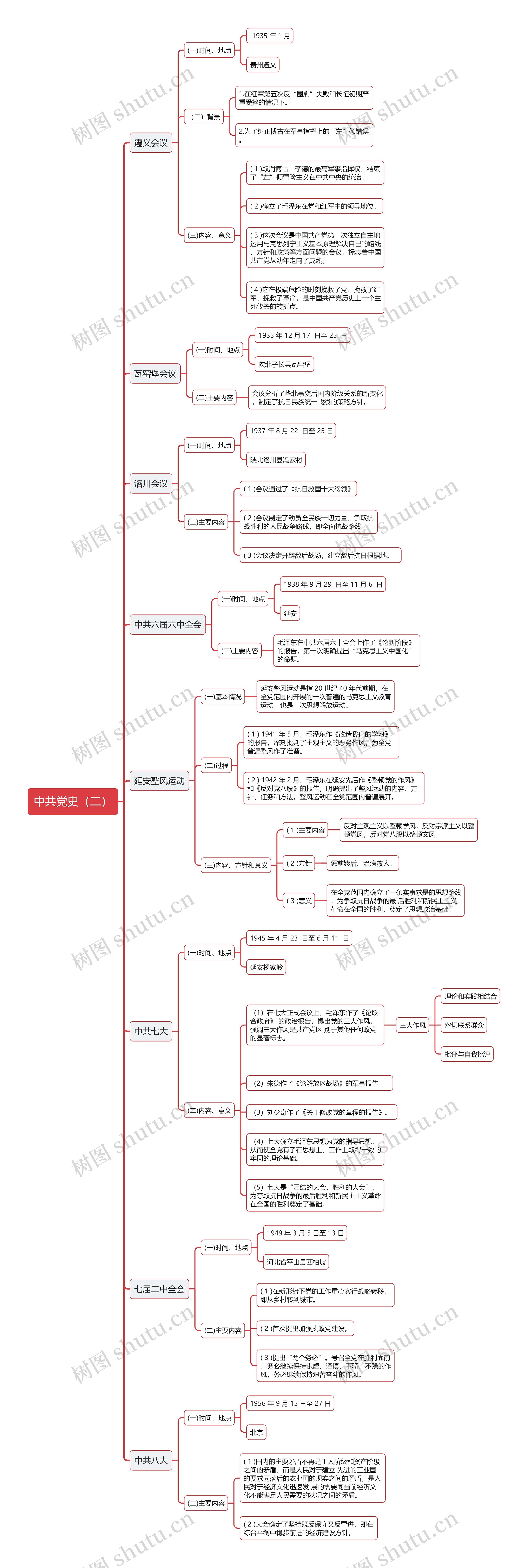 中共党史（二）思维导图