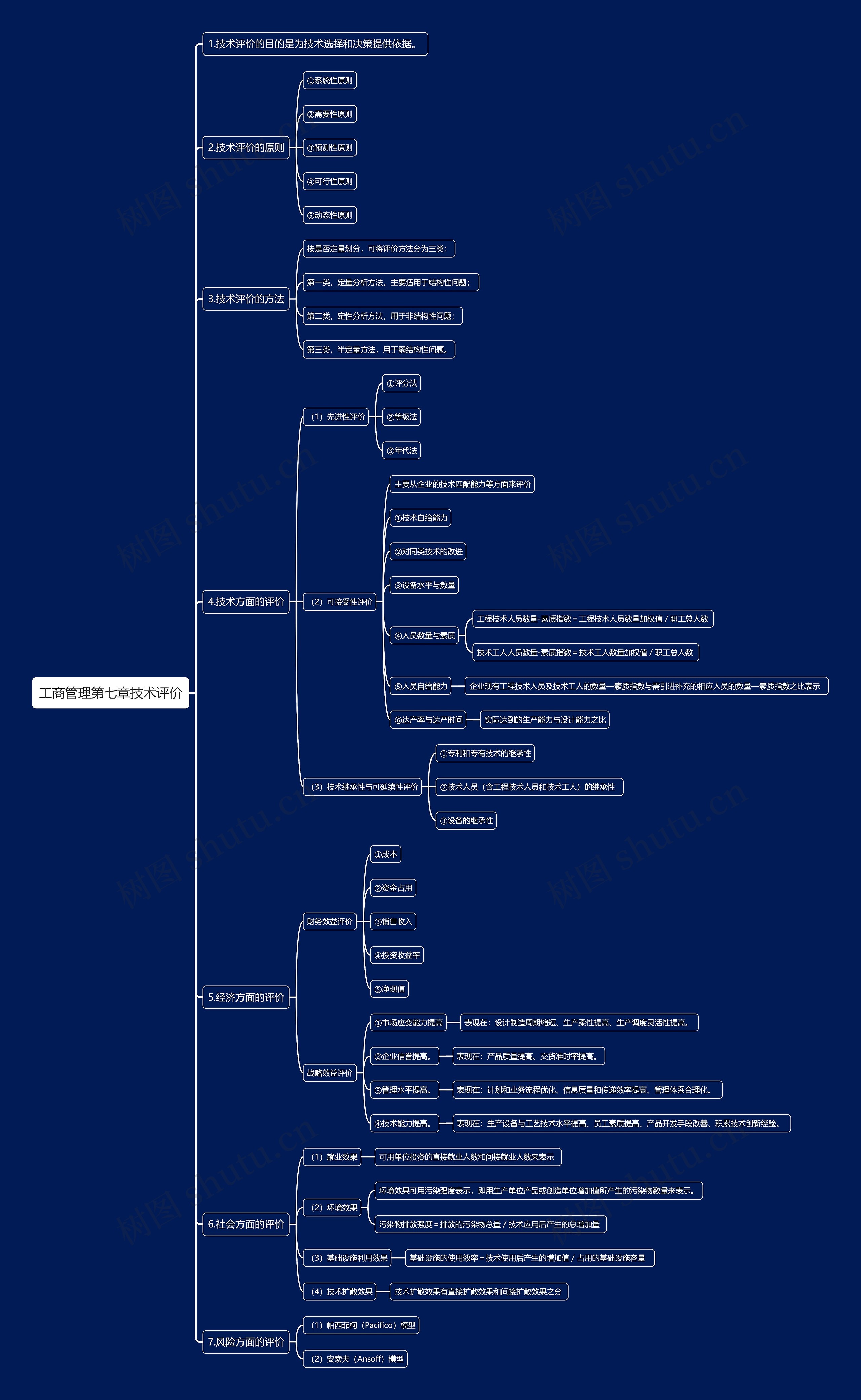 工商管理第七章技术评价思维导图高清图 工商管理第七章技术评价思维导图