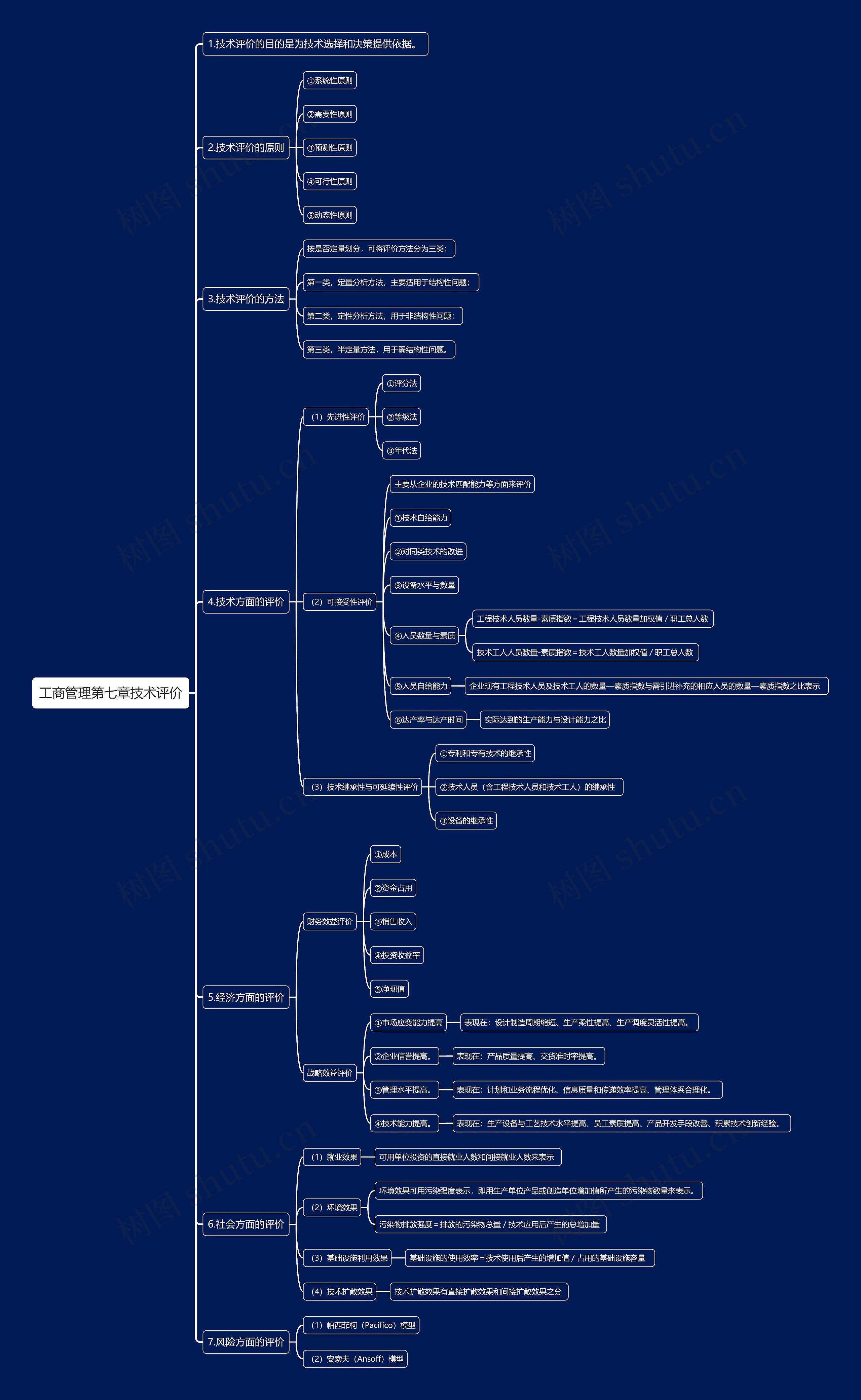 工商管理第七章技术评价思维导图