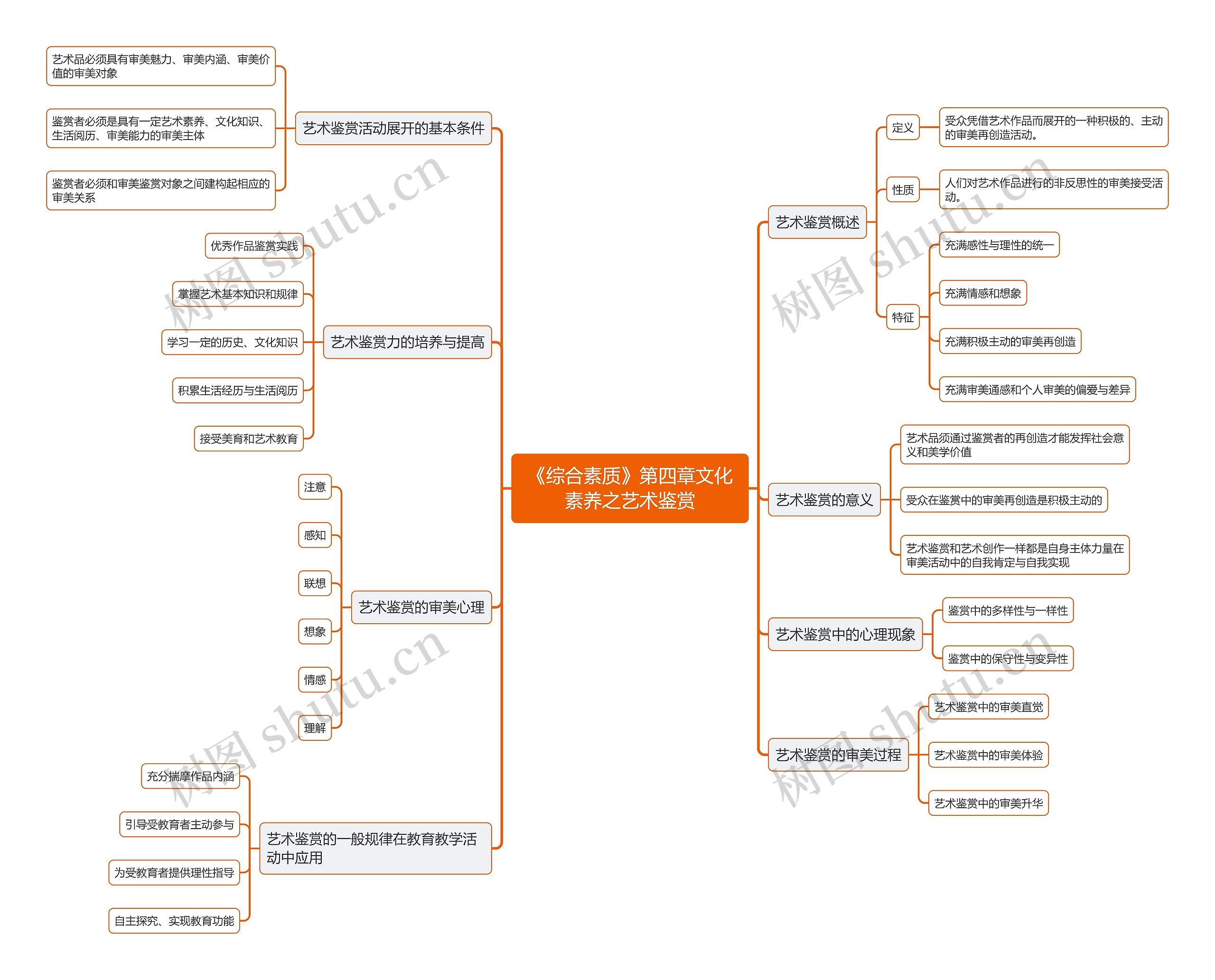 《综合素质》第四章文化素养之艺术鉴赏思维导图