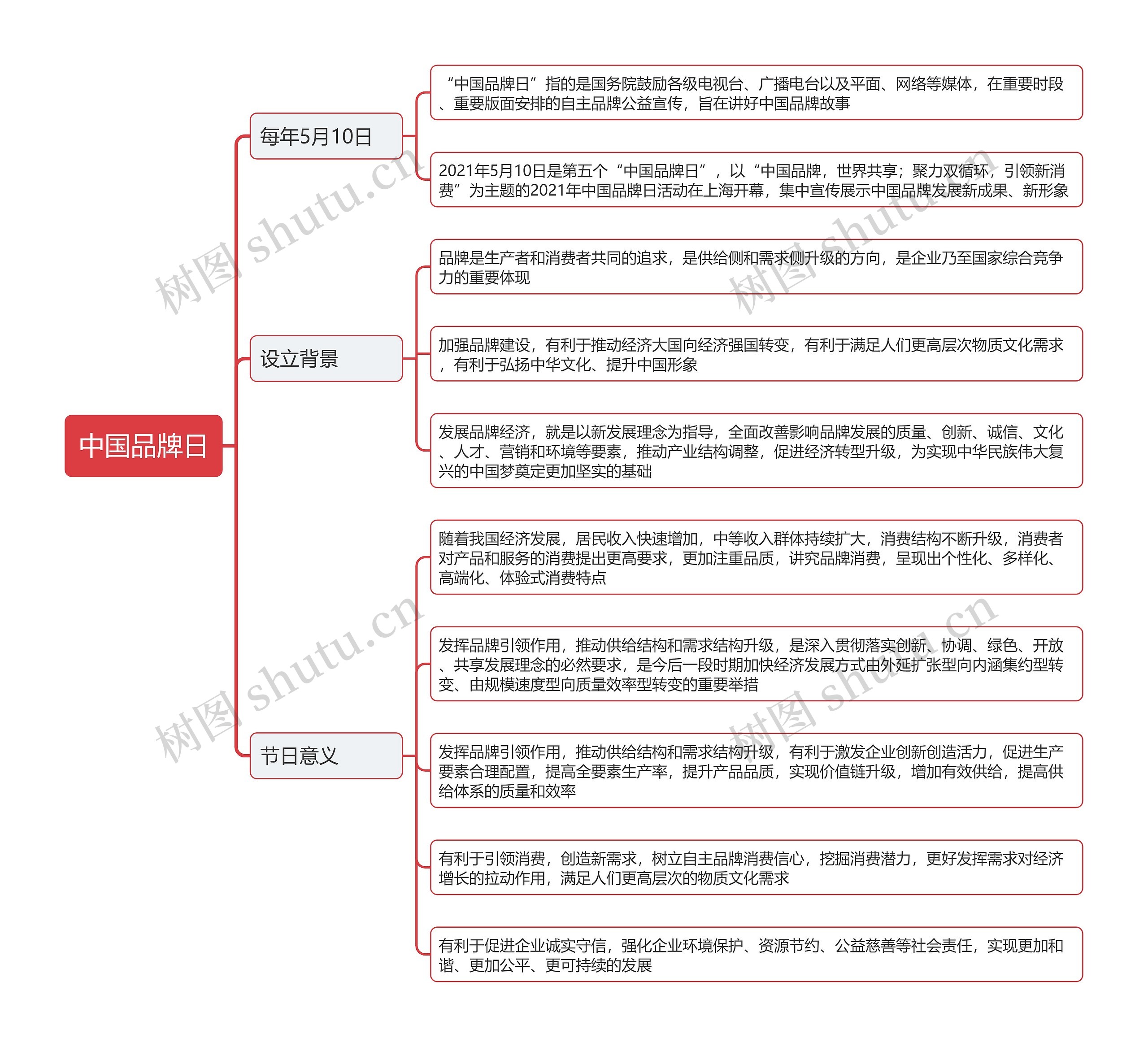 中国品牌日思维导图