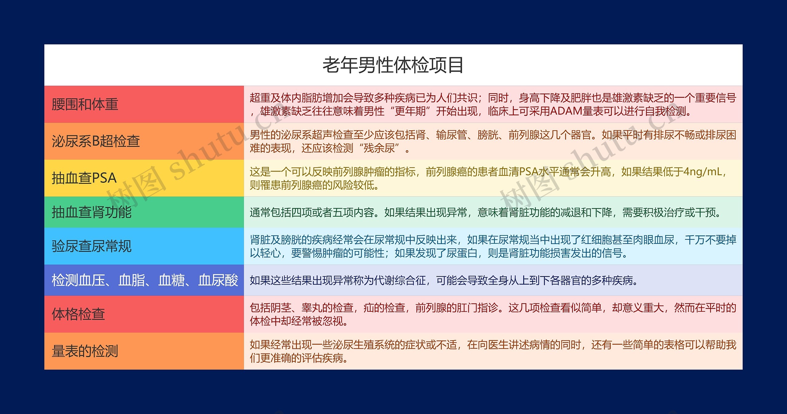 老年男性体检项目思维导图