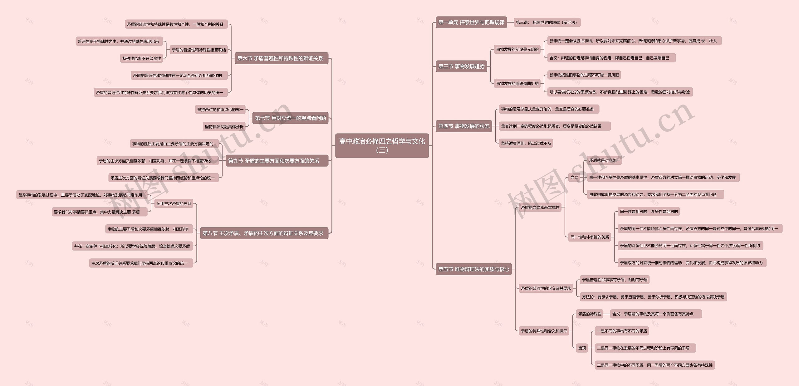 高中政治必修四之哲学与文化（三）思维导图