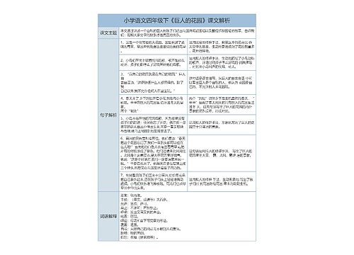 小学语文四年级下《巨人的花园》课文解析树形表格思维导图