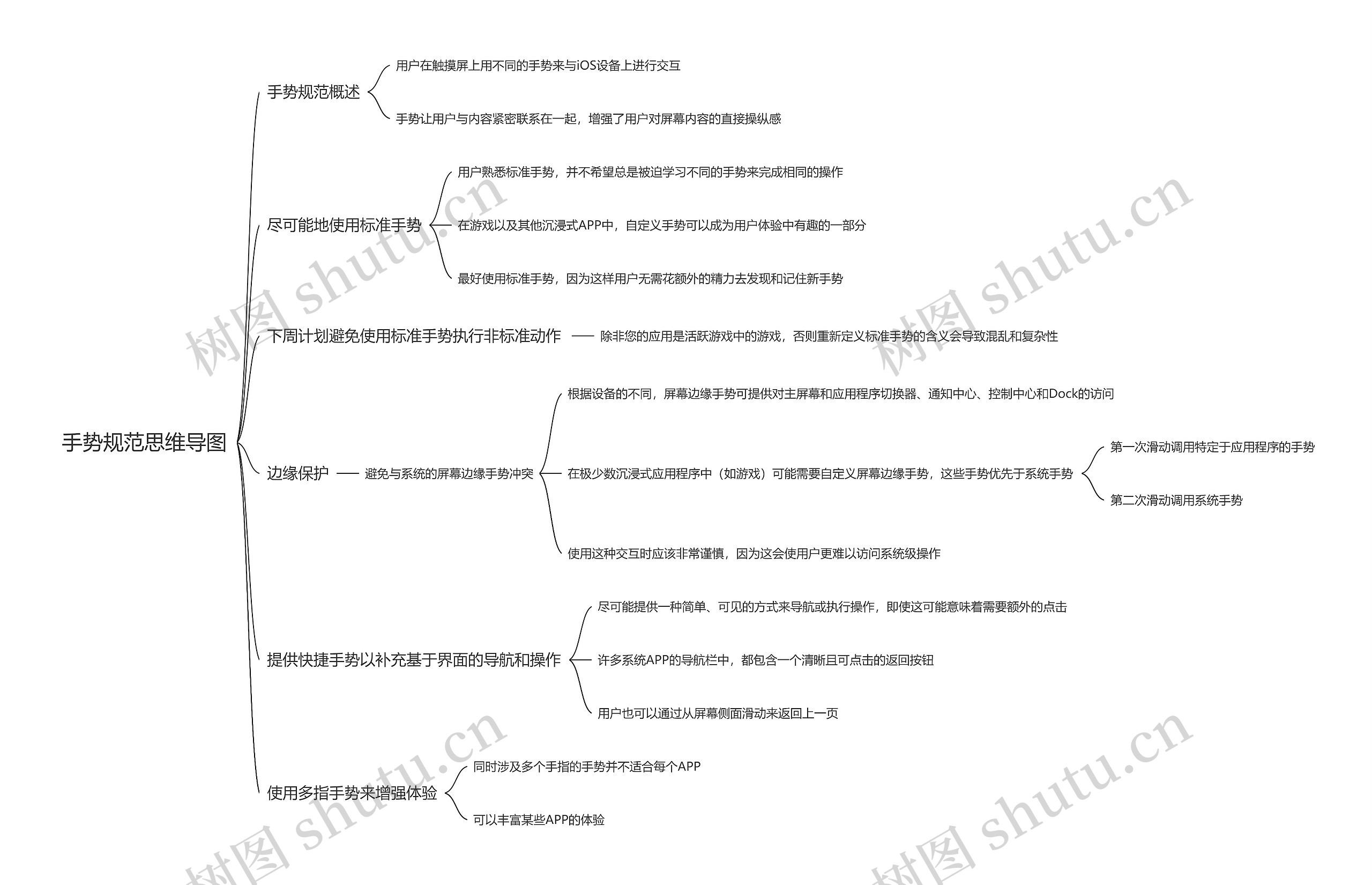 手势规范思维导图