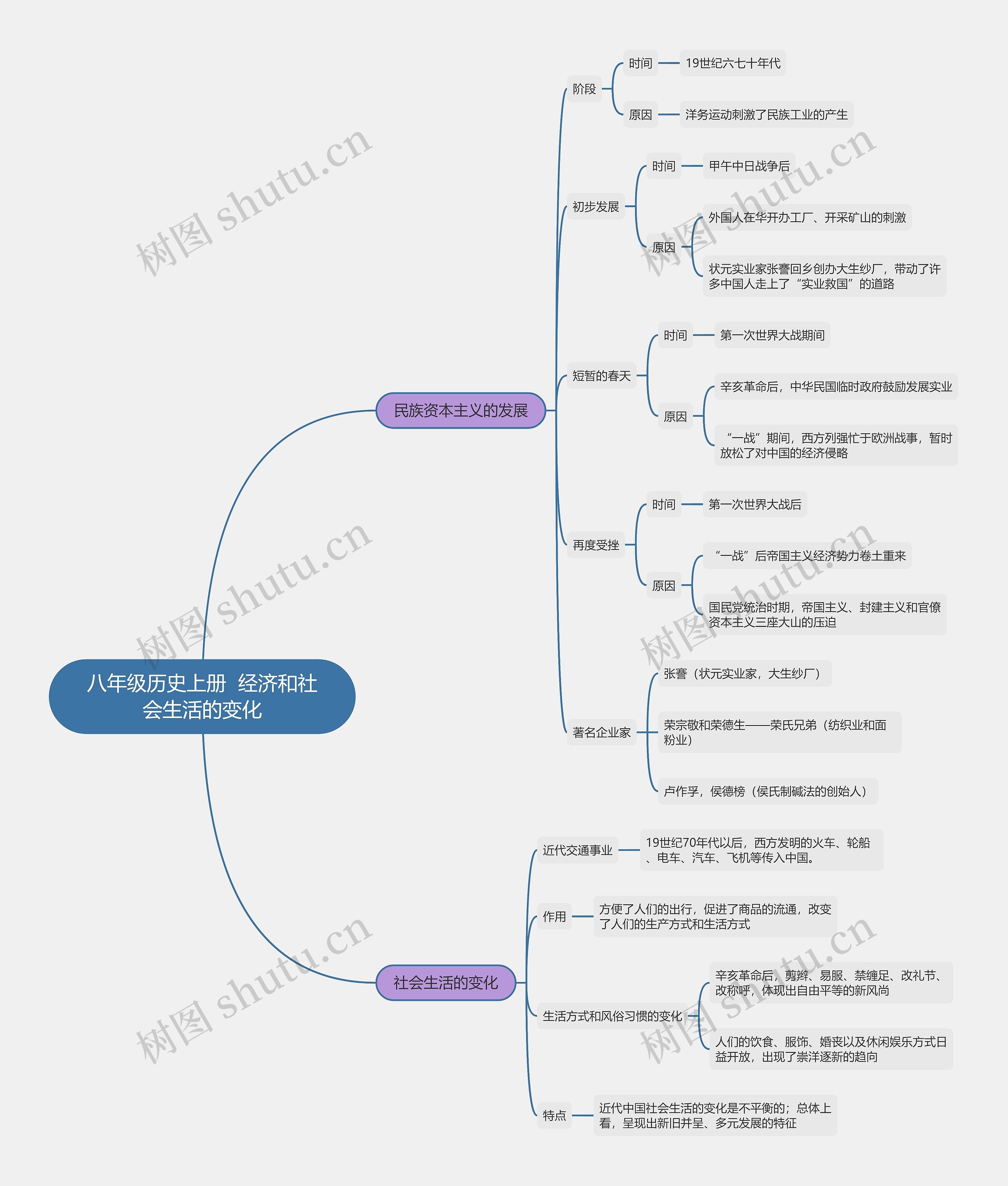 八年级历史上册  经济和社会生活的变化