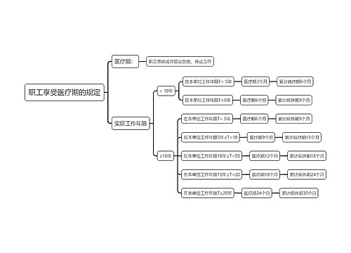 职工享受医疗期的规定思维导图