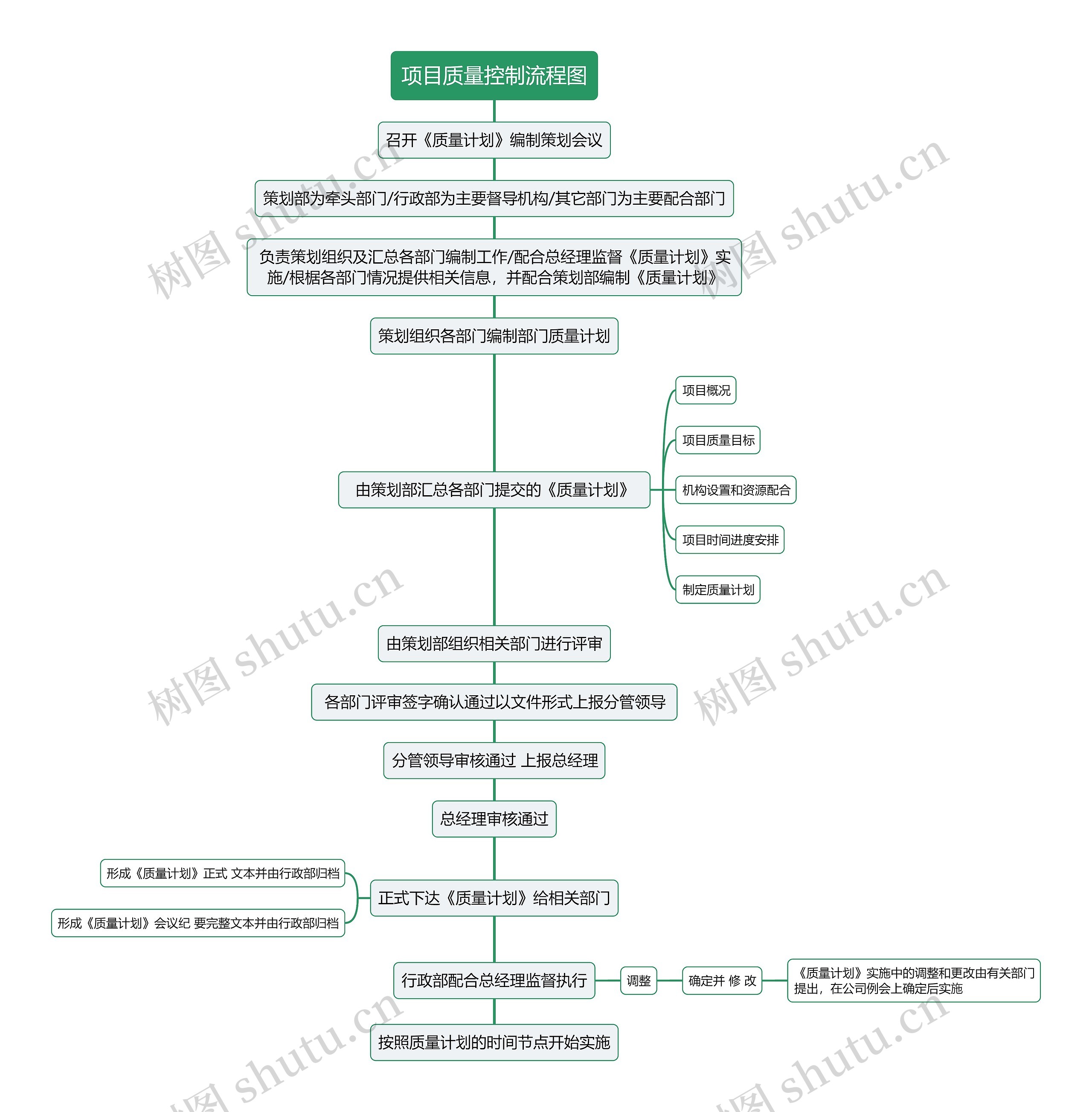项目质量控制流程图思维导图