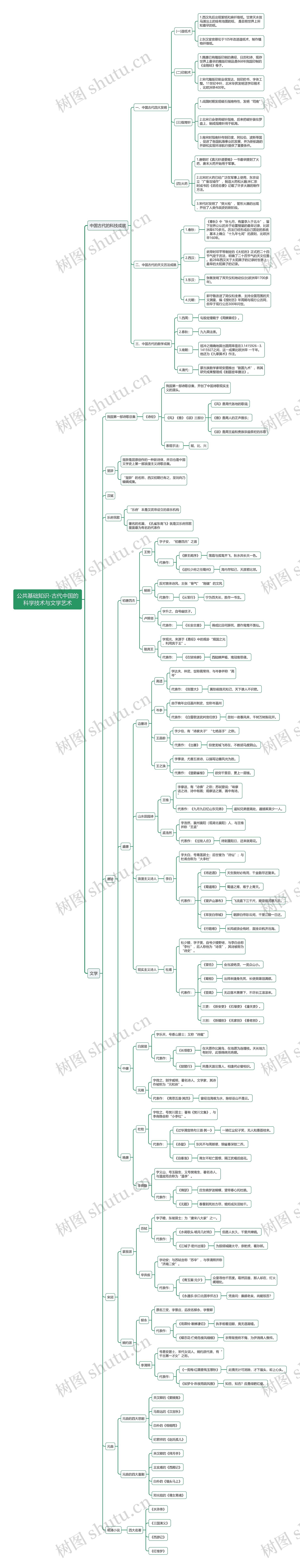 公共基础知识-古代中国的科学技术与文学艺术思维导图