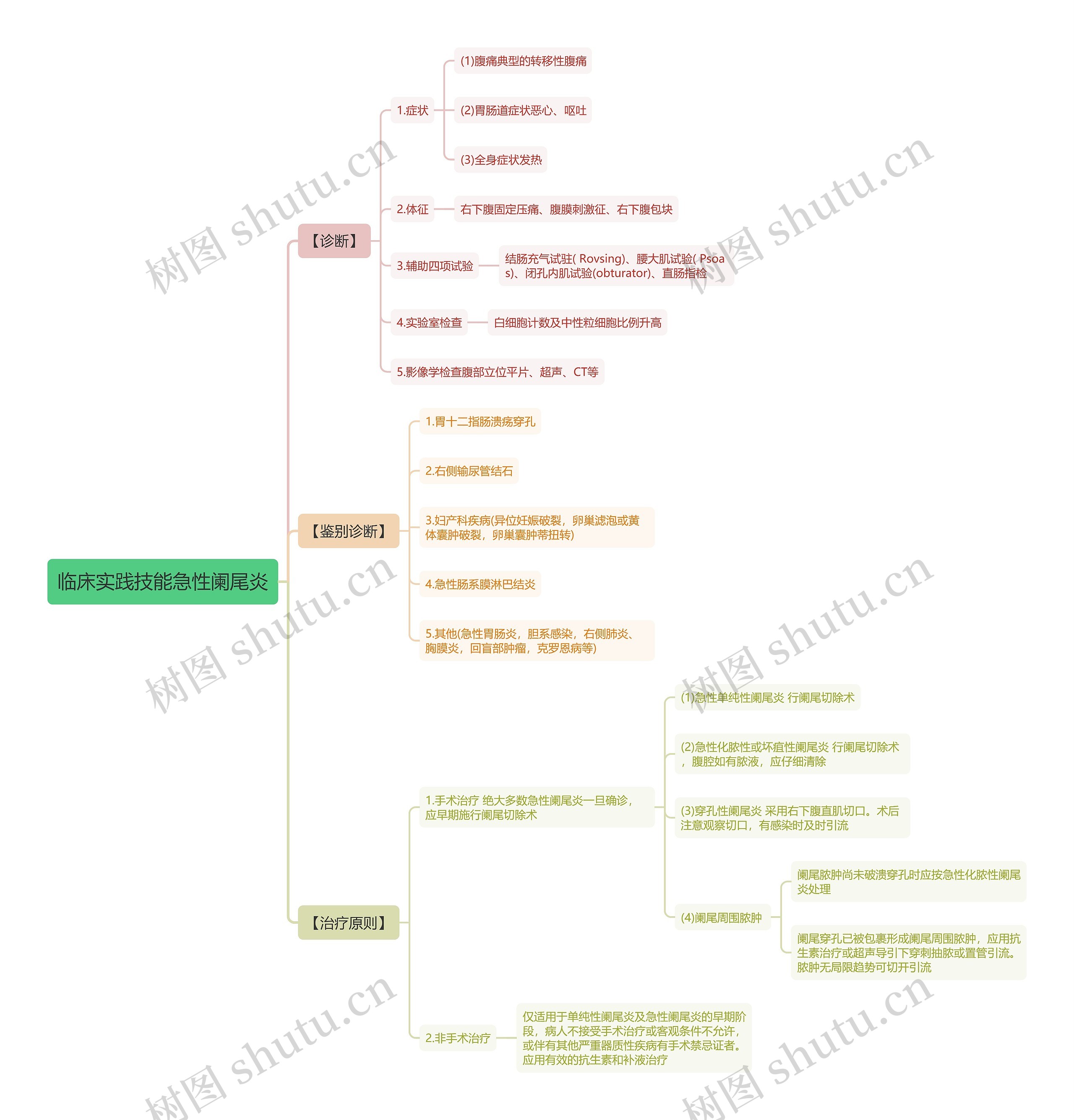 临床实践技能急性阑尾炎思维导图