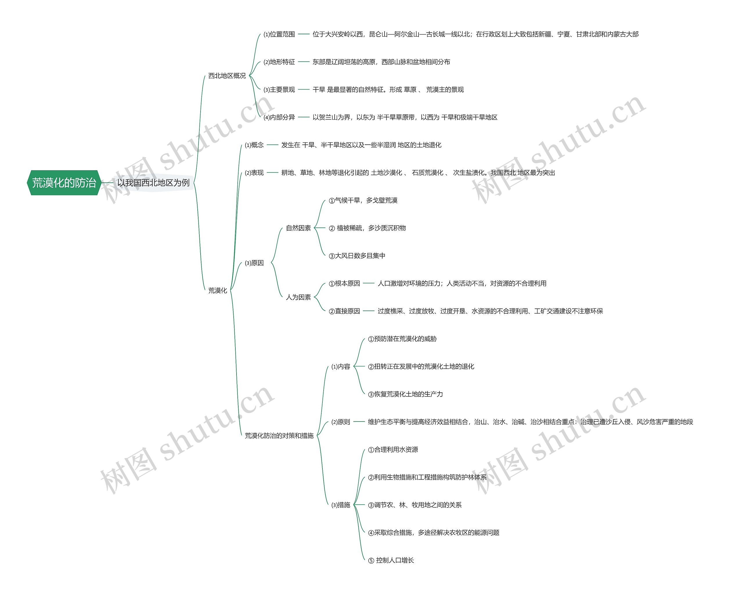 荒漠化的防治思维导图