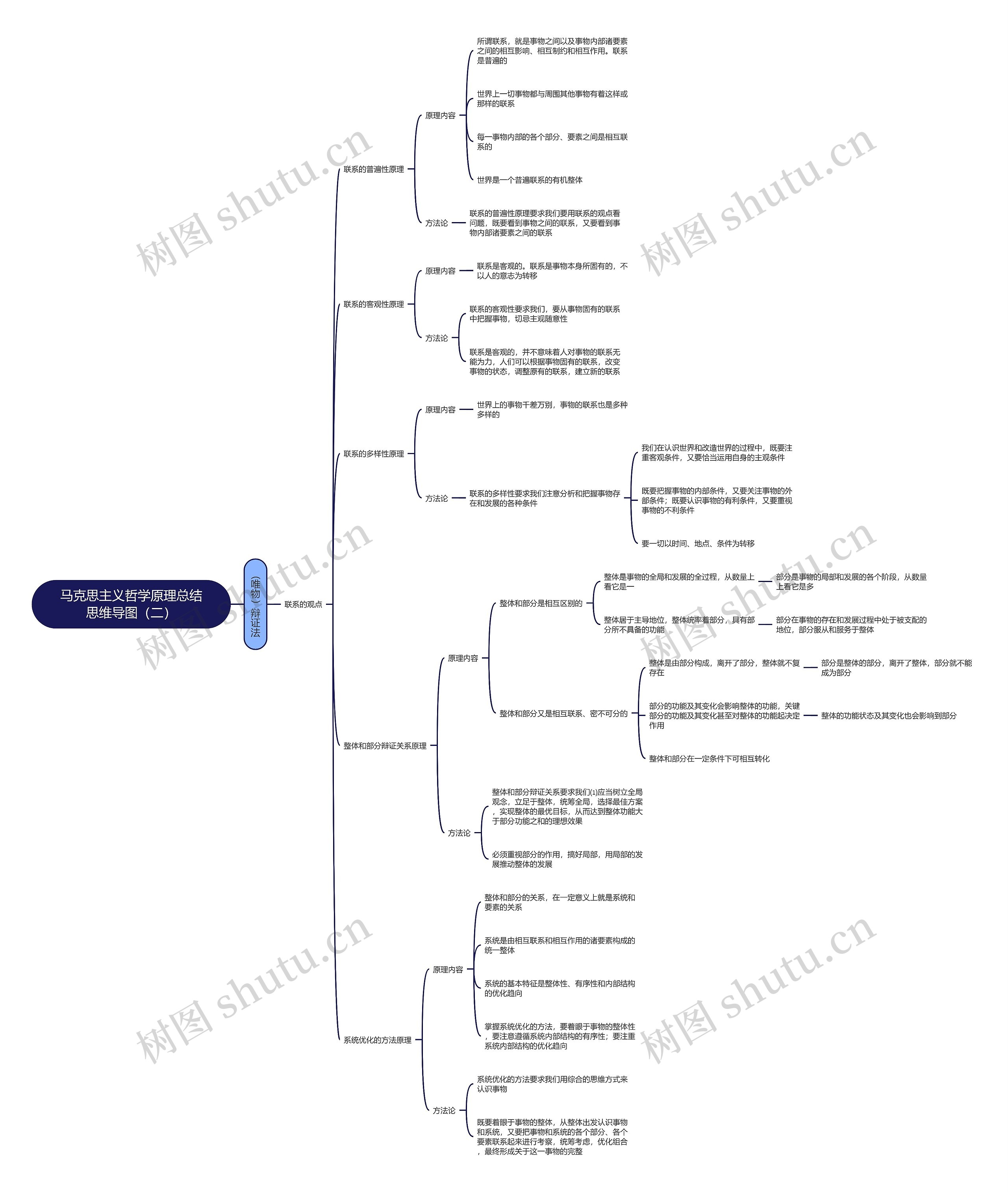 马克思主义哲学原理总结（二）思维导图