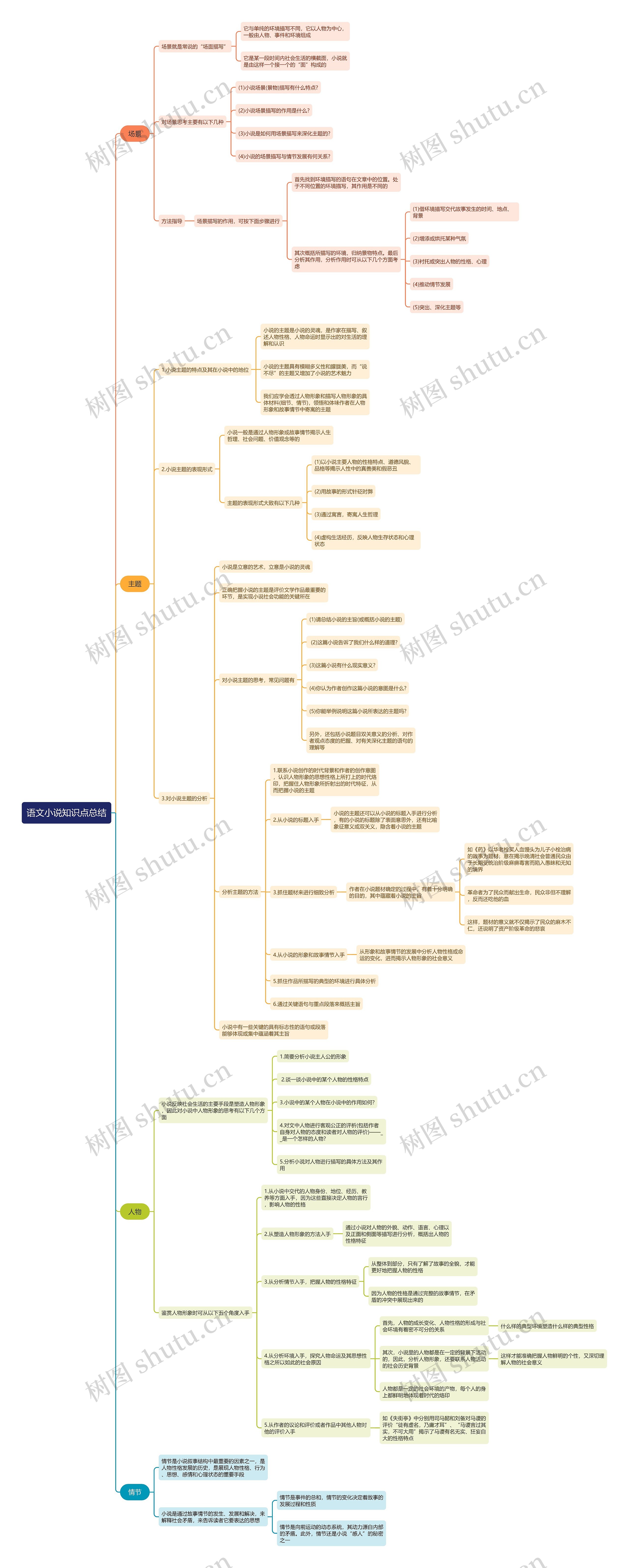 语文小说知识点总结思维导图