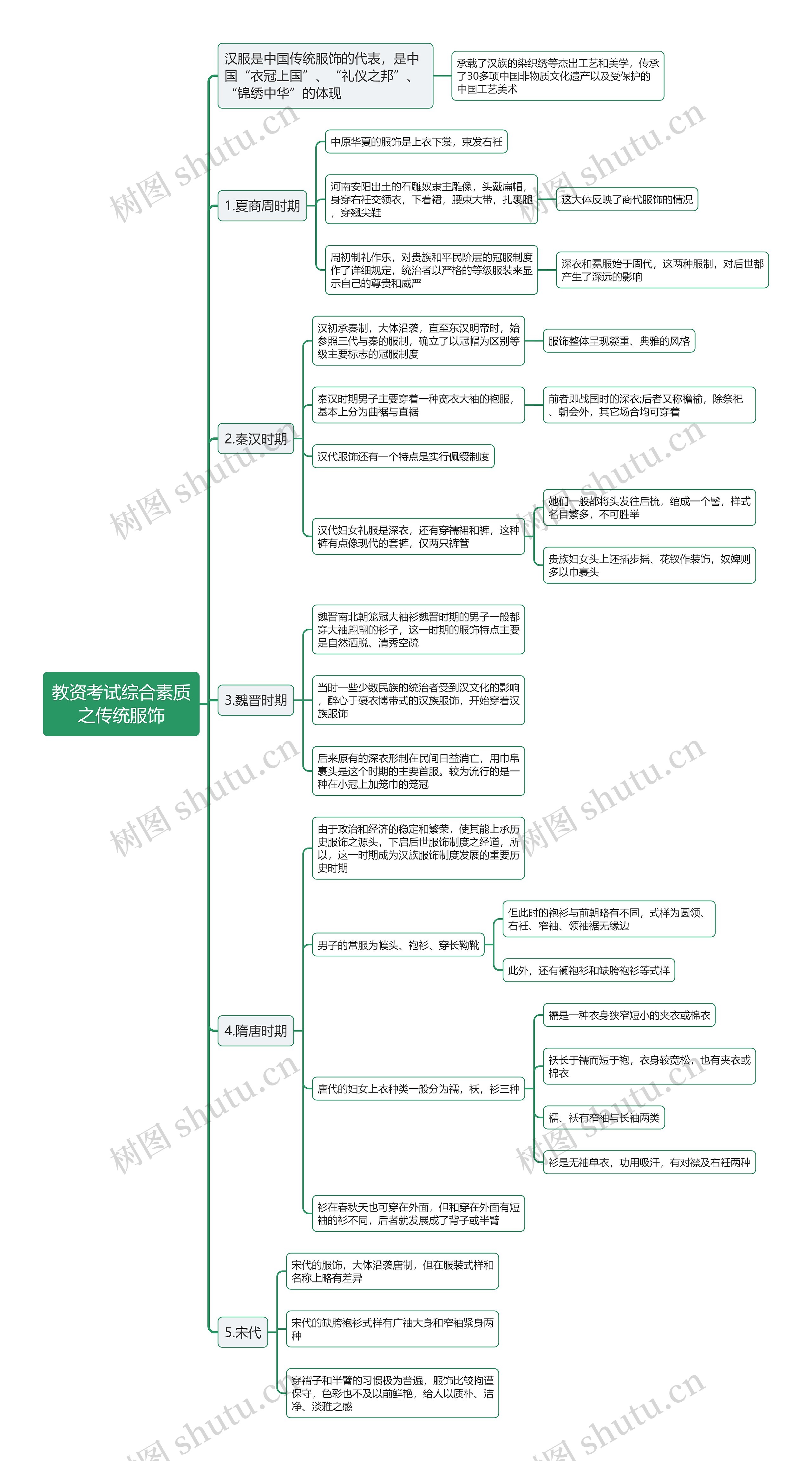 教资综传统服饰思维导图