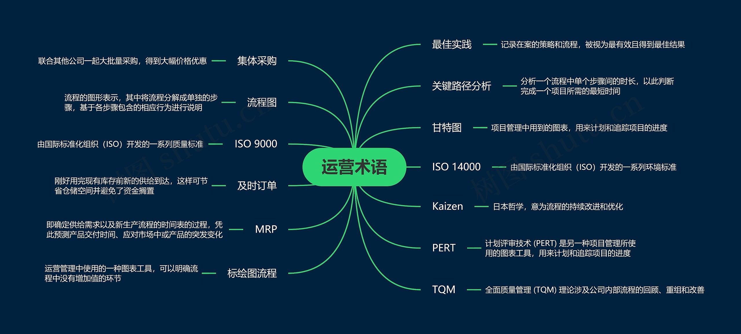 运营术语思维导图