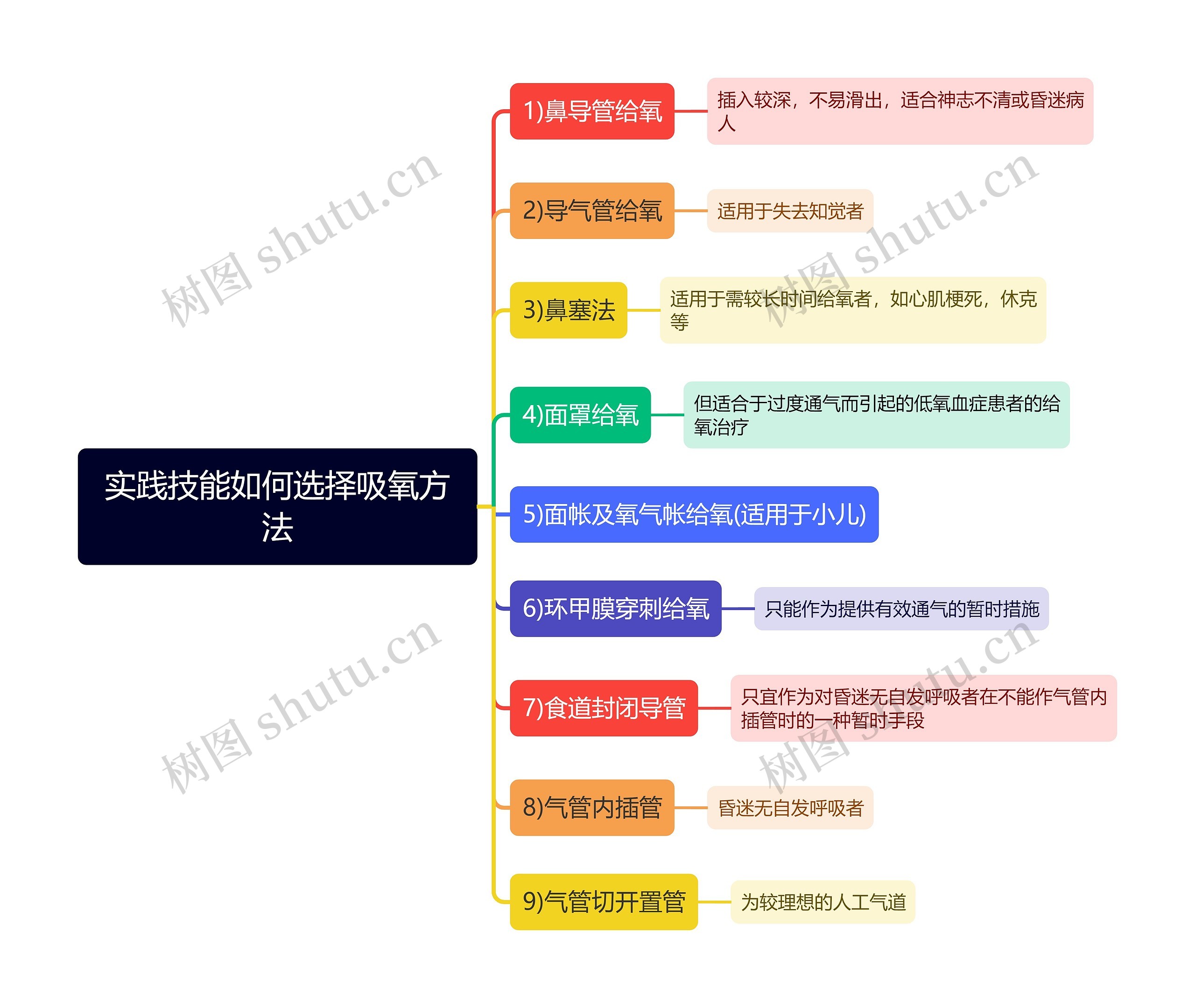 实践技能如何选择吸氧方法思维导图 实践技能如何选择吸氧方法思维导图