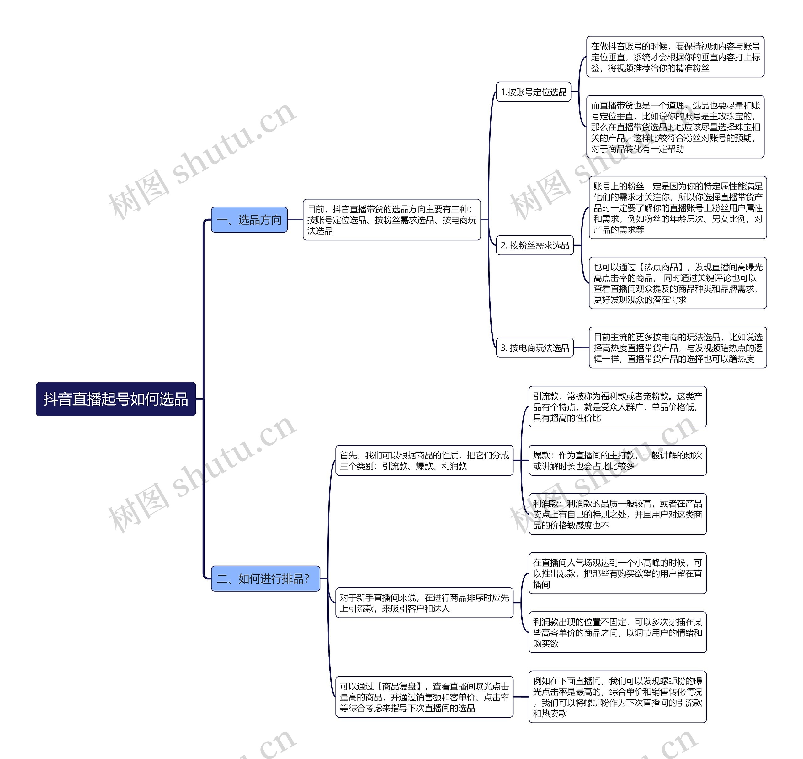 抖音直播起号如何选品思维导图